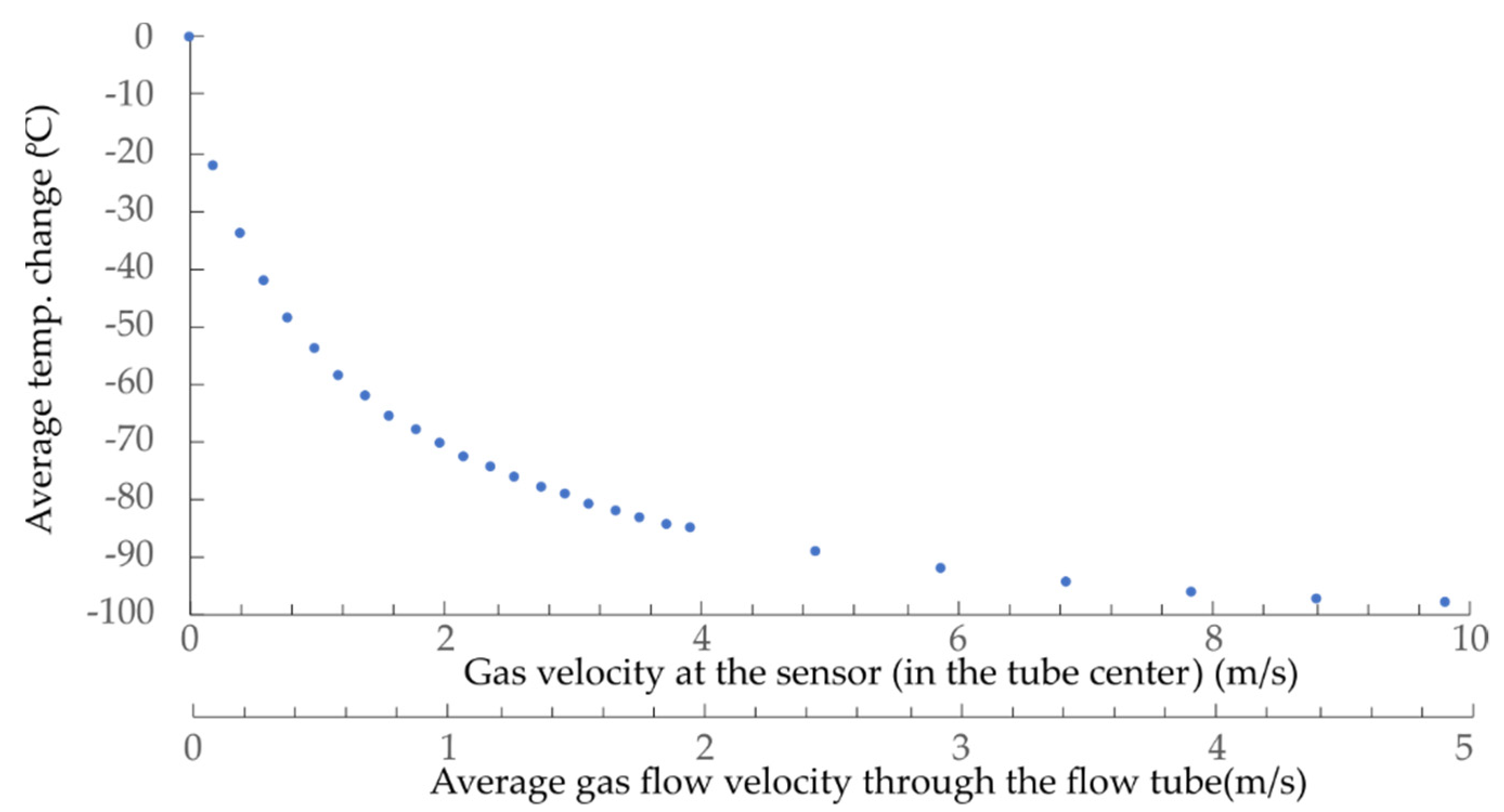 Sensors Free FullText Optical MicroWire FlowVelocity Sensor