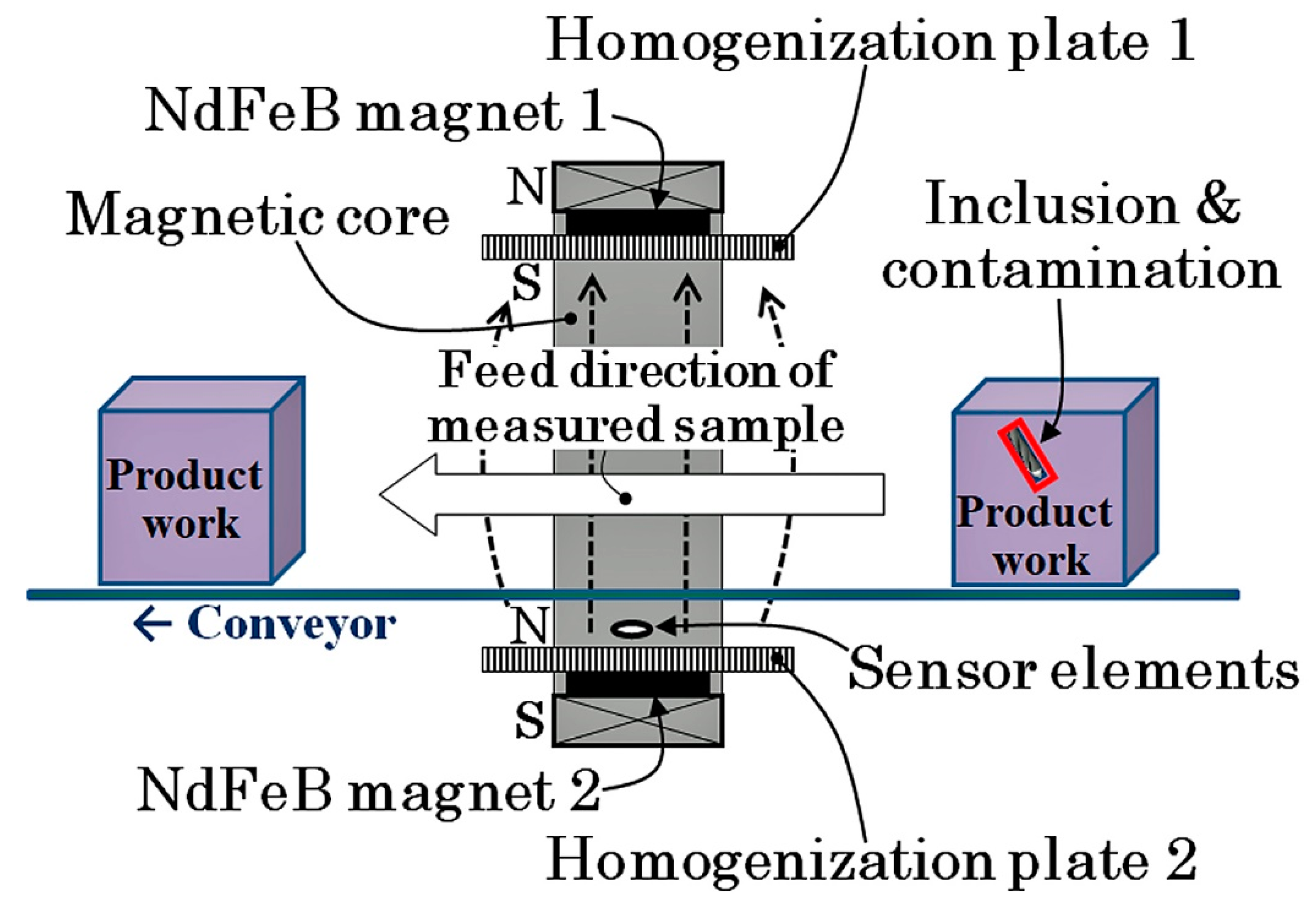 | Free Full-Text Nondestructive Detection of Magnetic Contaminant Aluminum Casting Using Thin Film Magnetic