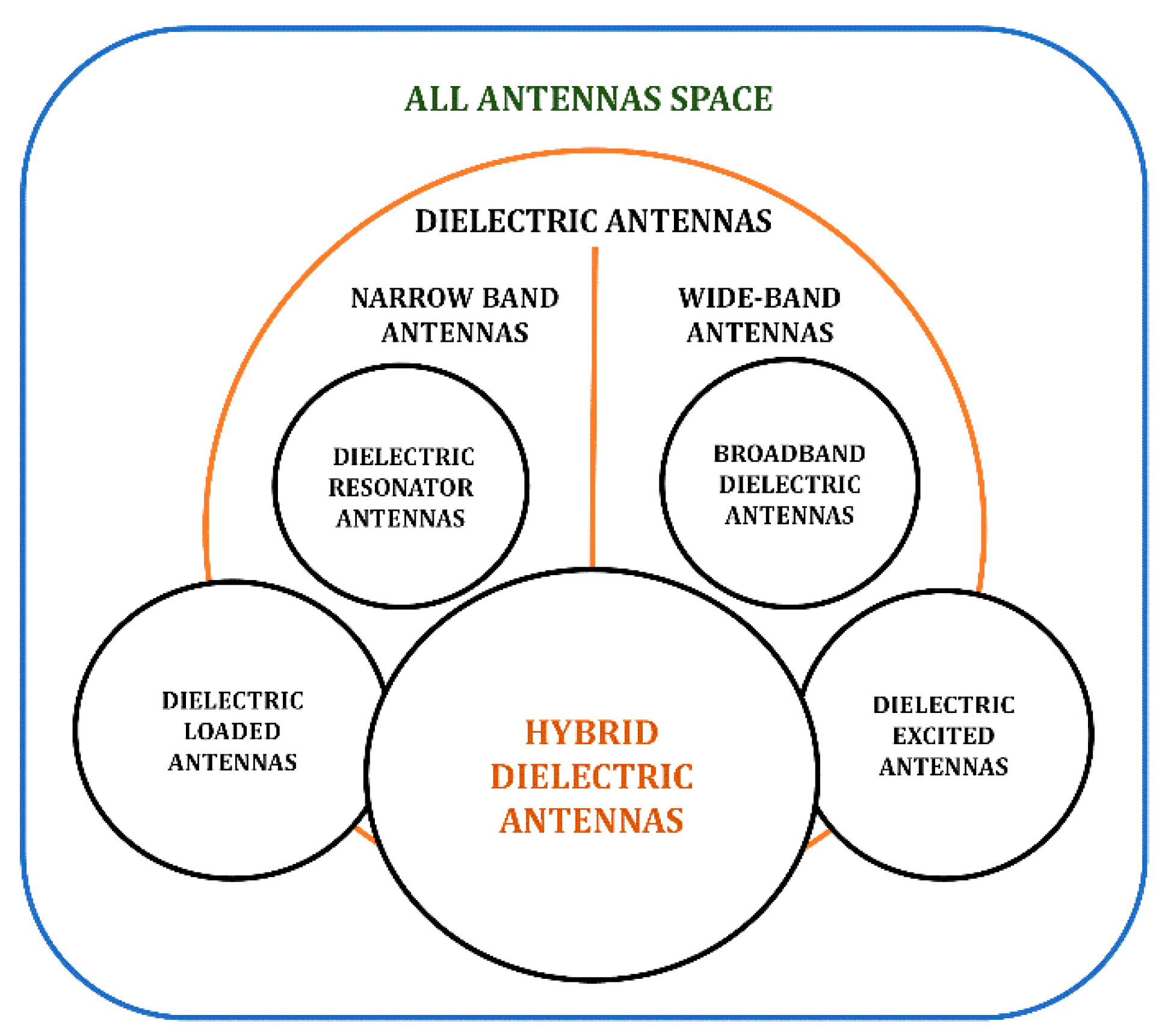 Circularly Polarized Hybrid Dielectric Resonator Antennas: A