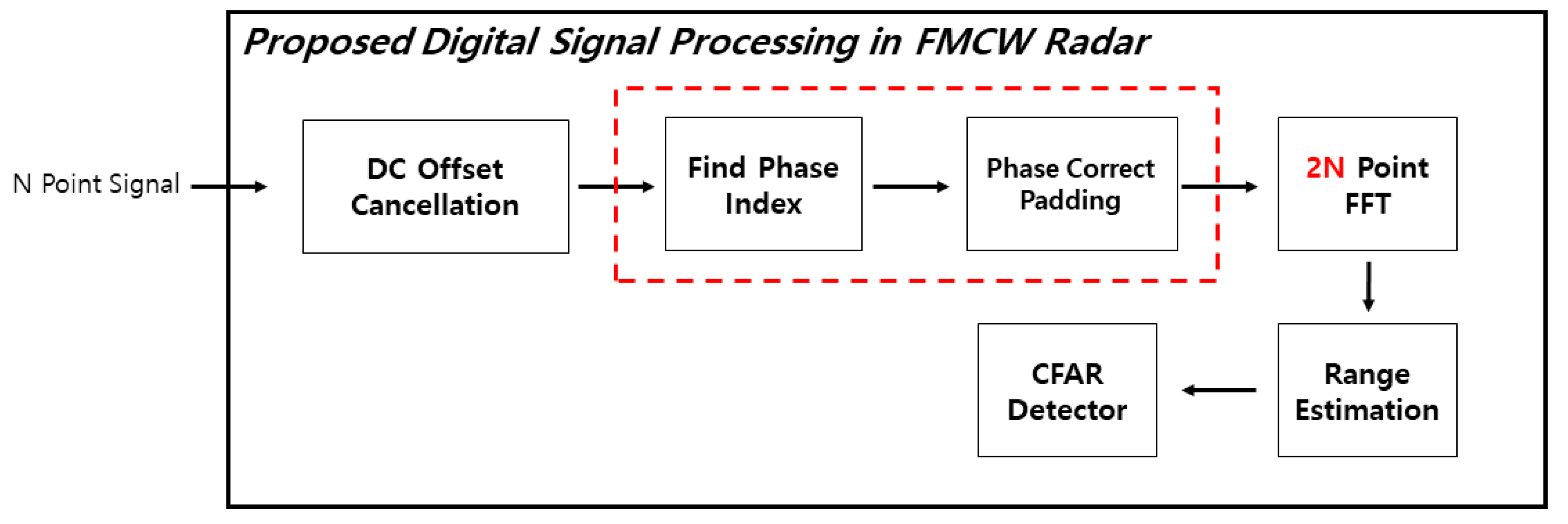 Sensors Free FullText Signal Expansion Method in Indoor FMCW Radar