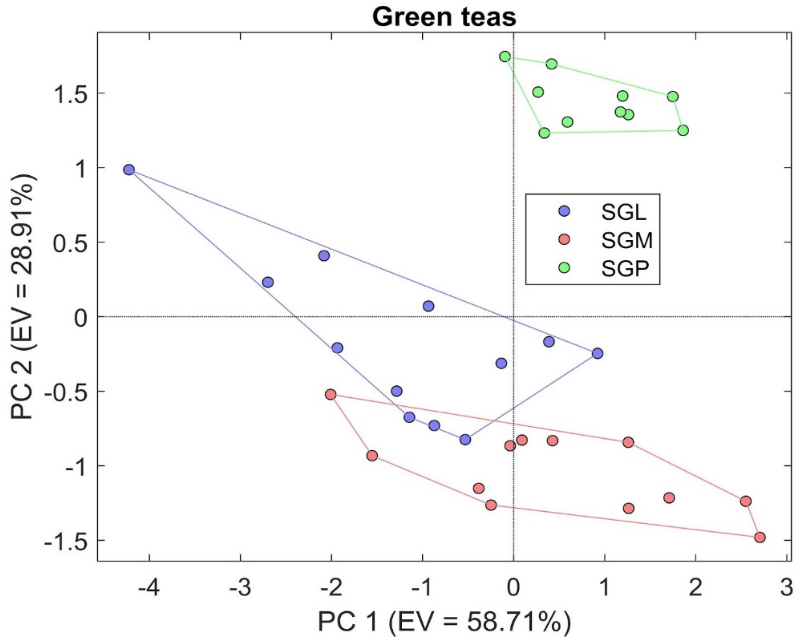 Sensors | Free Full-Text | Internet of Food (IoF), Tailor-Made 