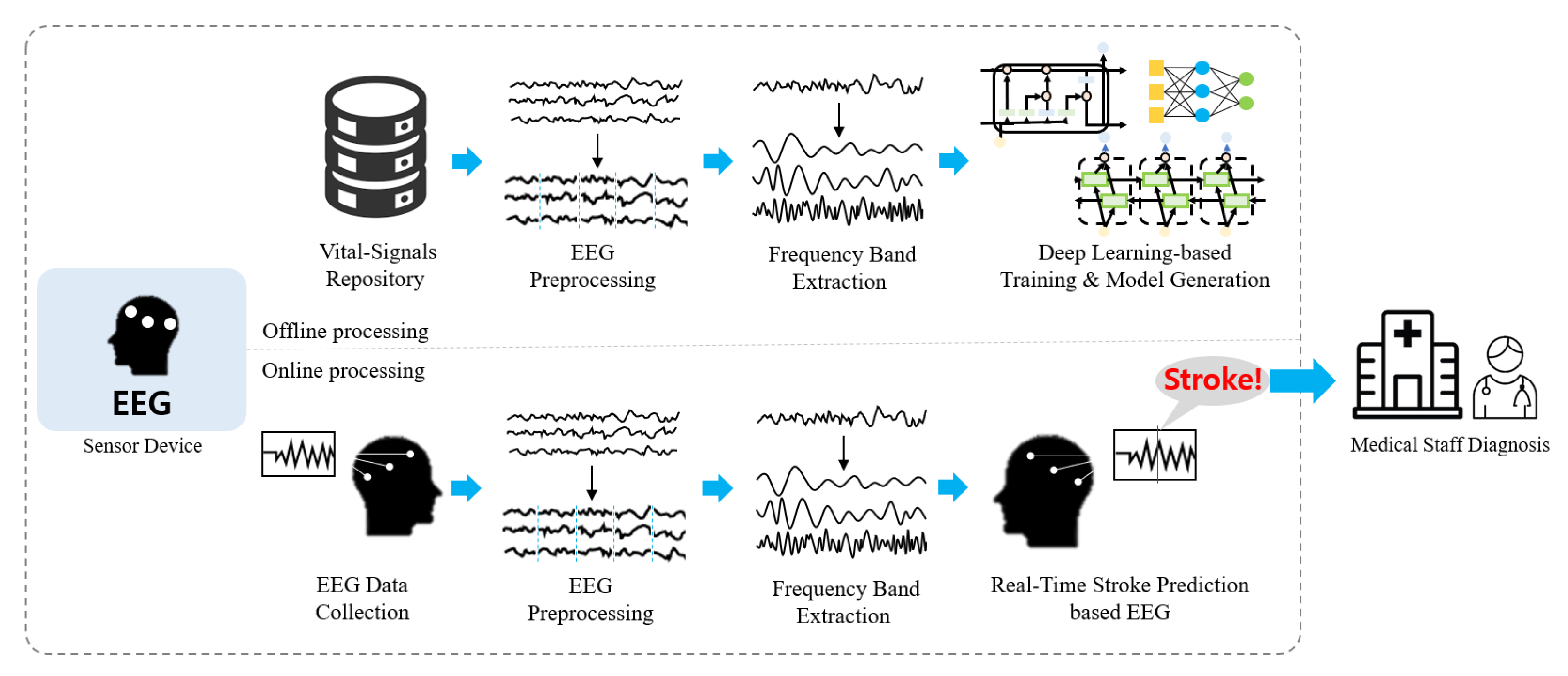 Deep Learning-Based Stroke Disease Prediction System Using Real-Time ...