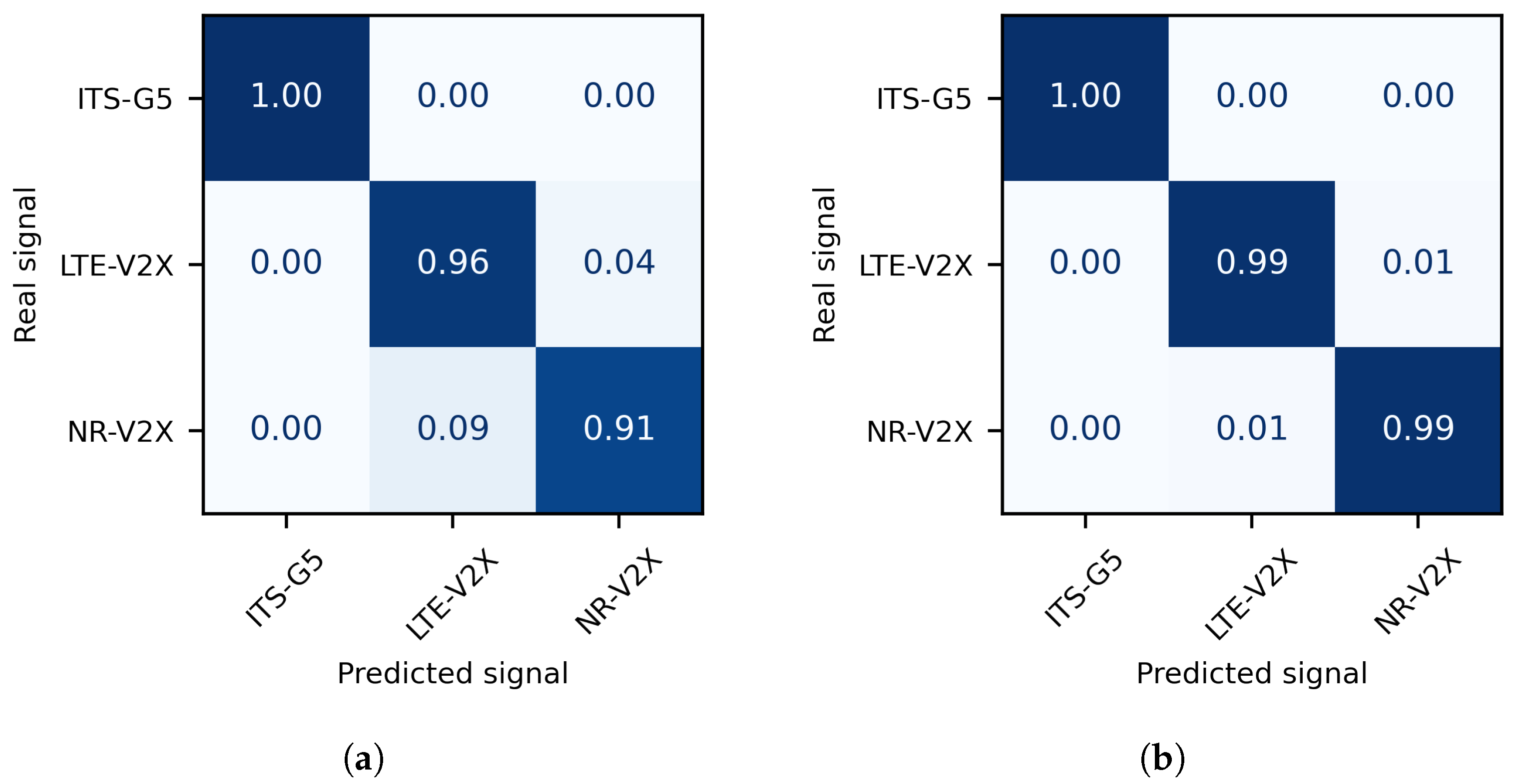 V2X Wireless Technology Identification Using Time–Frequency