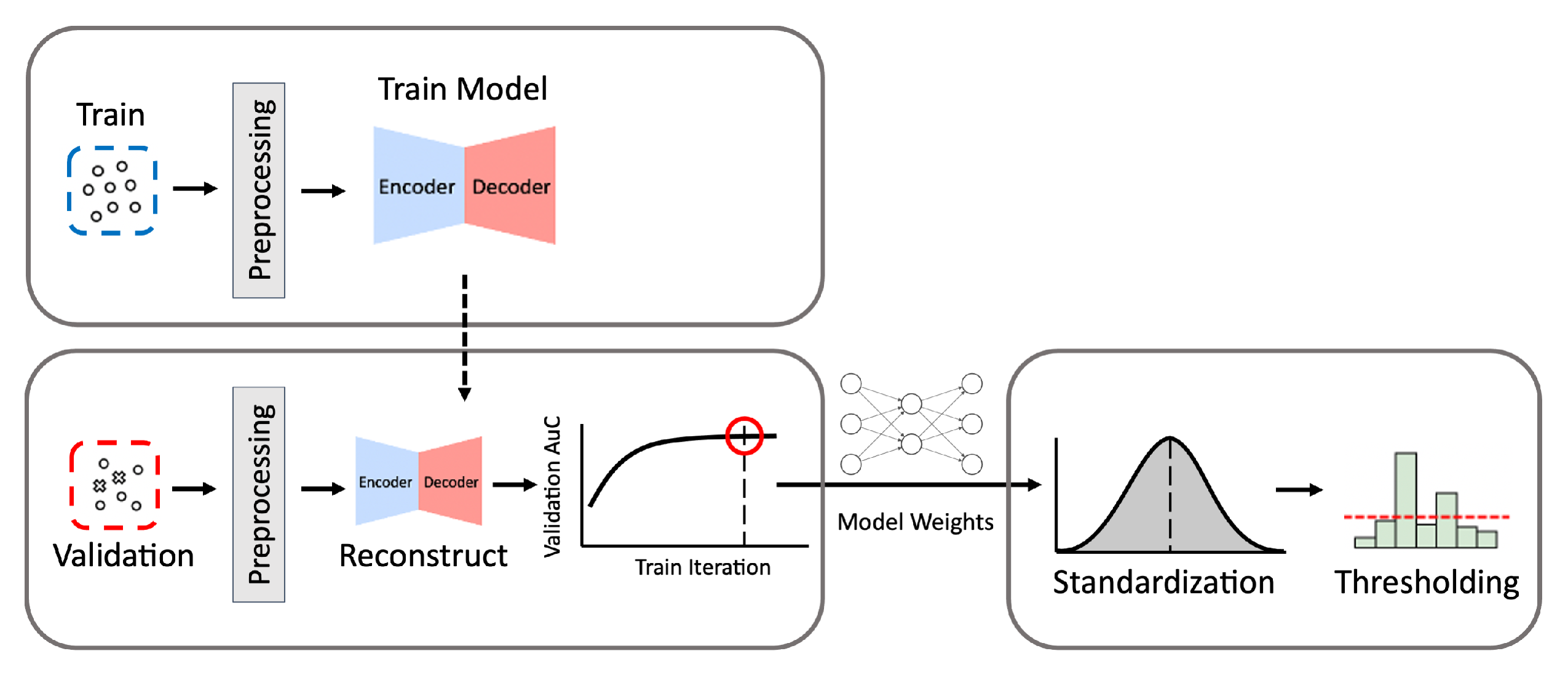 Analysis of Autoencoders for Network Intrusion Detection
