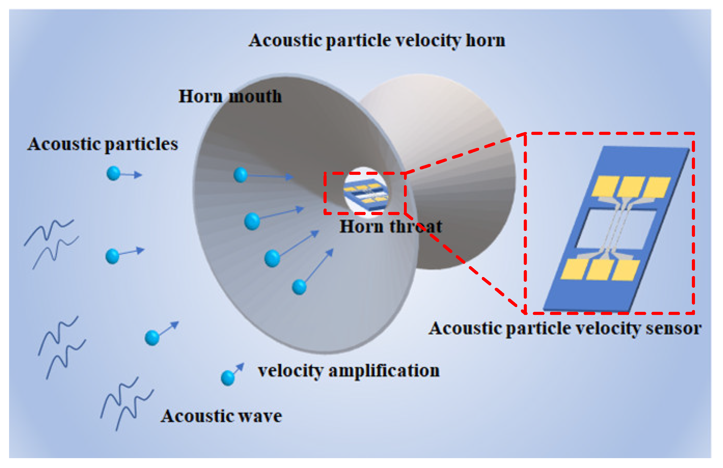 Sensors Free Full Text Design And Optimization Of Sensitivity Enhancement Package For Mems Based Thermal Acoustic Particle Velocity Sensor Html