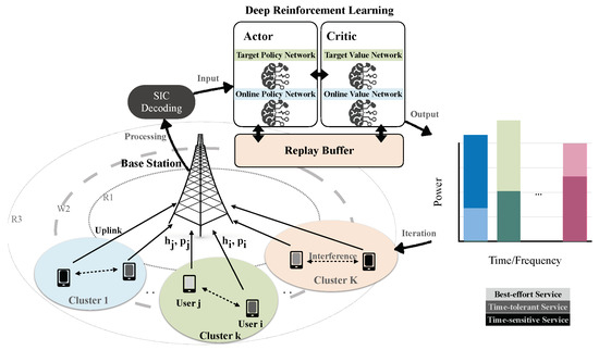 Sensors Free Full Text Dual Dynamic Scheduling For Hierarchical Qos In Uplink Noma A Reinforcement Learning Approach Html