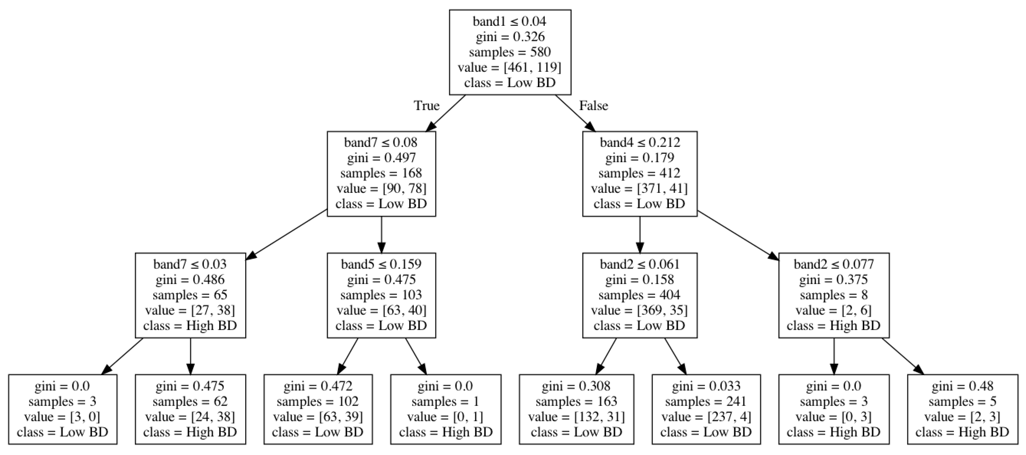 Machine-Learning Classification of Soil Bulk Density in Salt Marsh ...