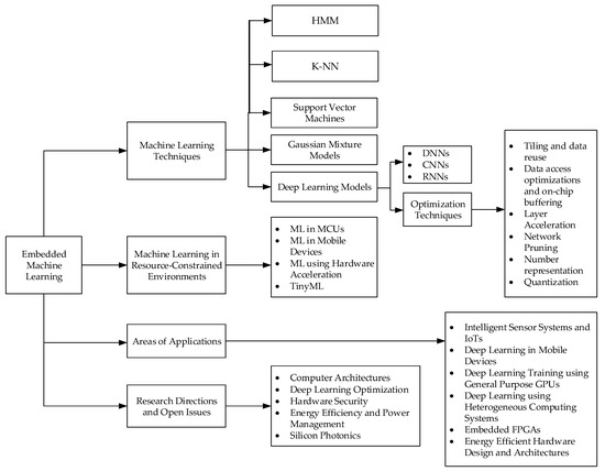 Embedded Machine Learning