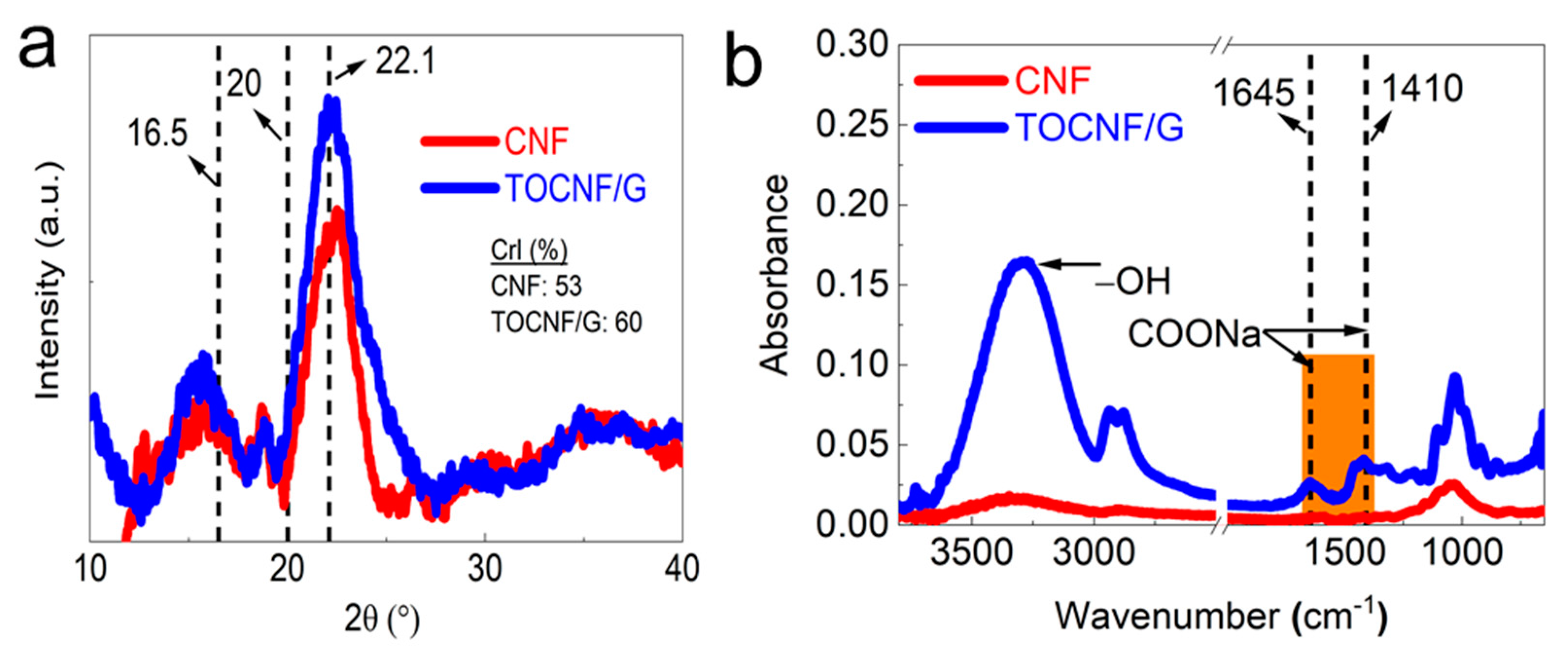Sensors 21 04415 g003 550