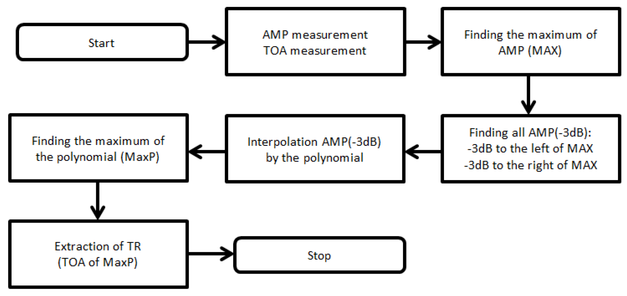 Sensors 21 04430 g007 550