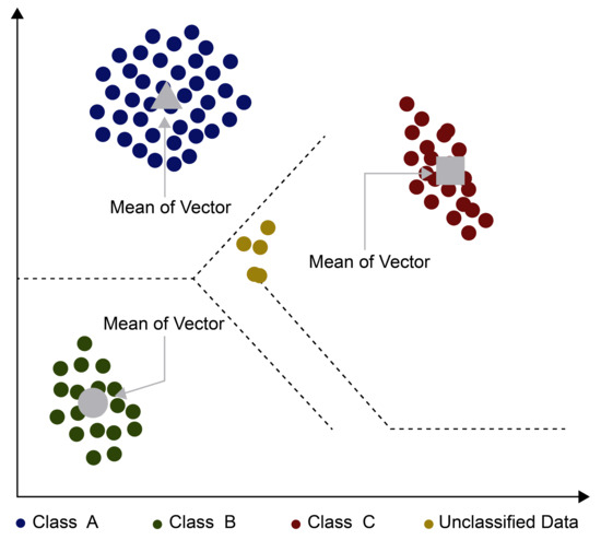 Improved Support Vector Machine Enabled Radial Basis