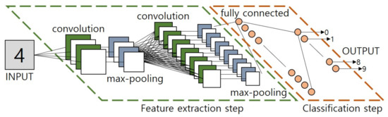 Sensors | Free Full-Text | Neural Network for Metal Detection Based on ...