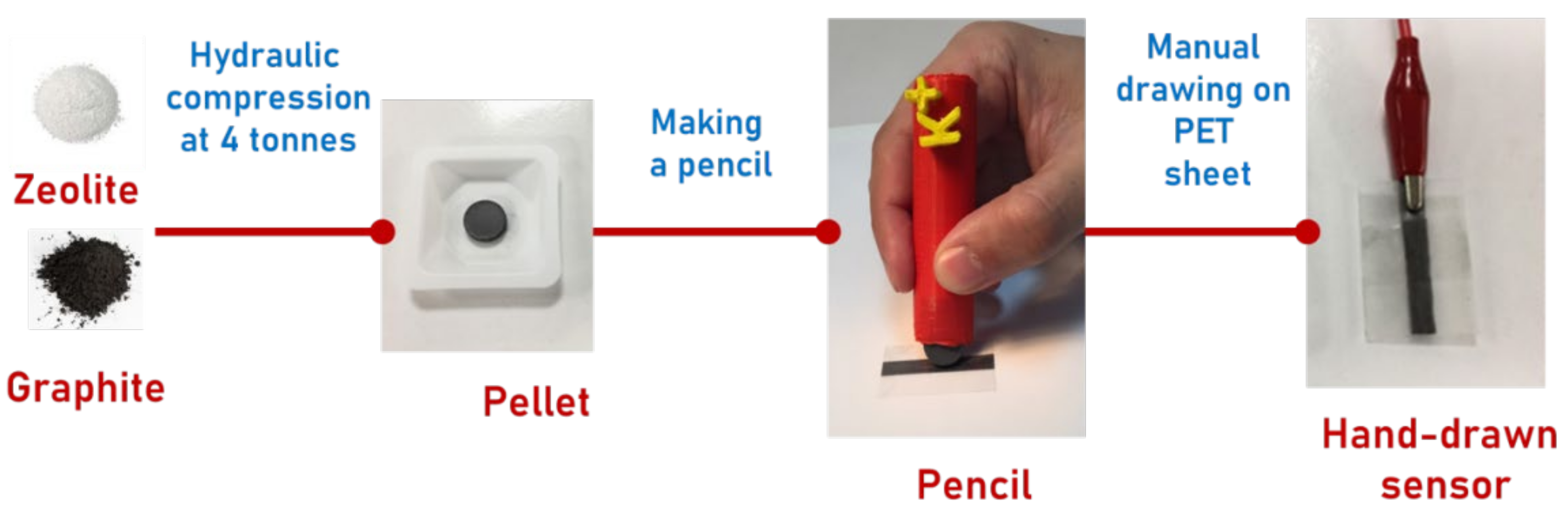 Sensors Free Full Text A Pencil Drawn Electronic Tongue For Environmental Applications Html
