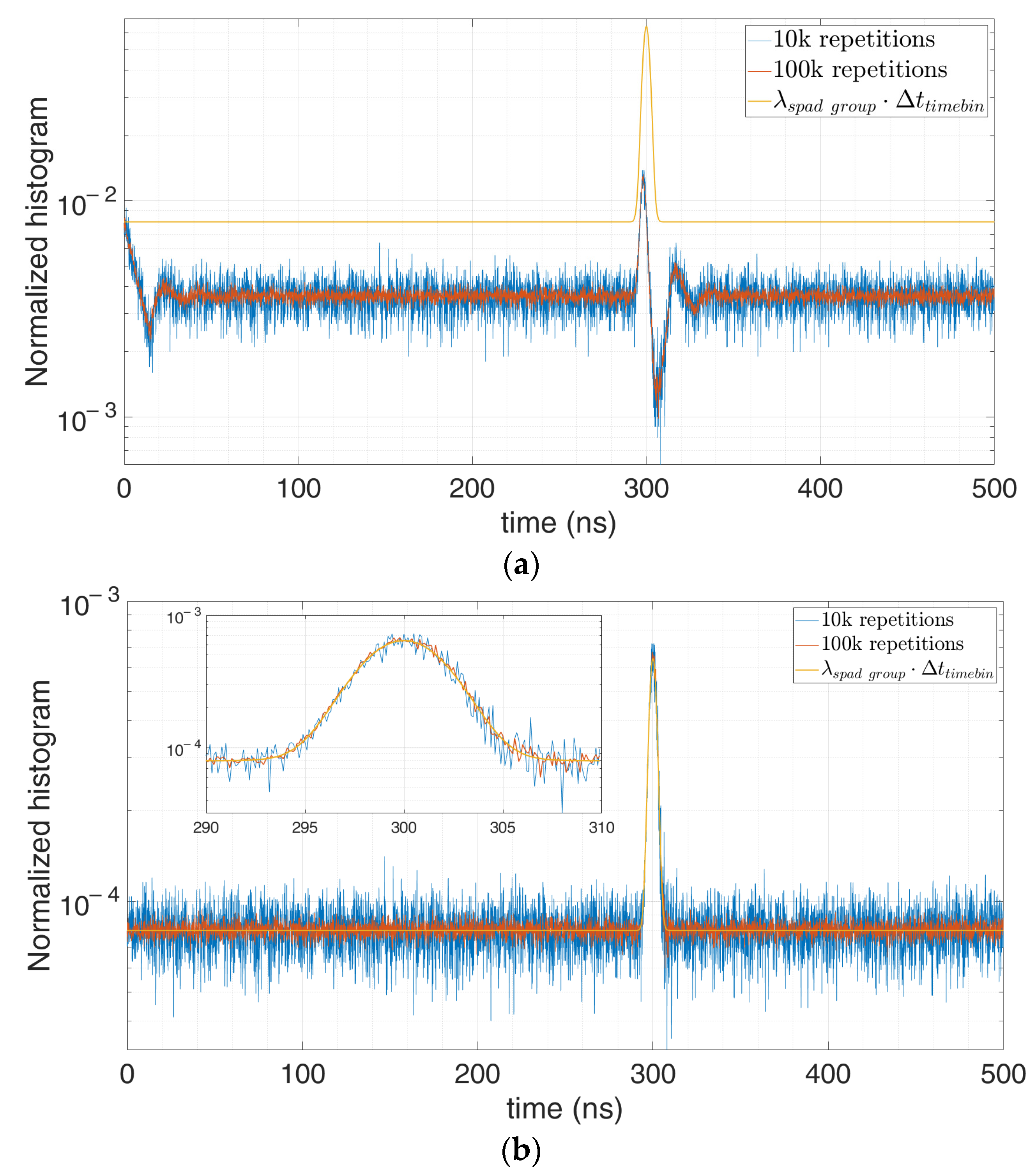 Sensors Free Full Text Statistical Modelling Of Spads For Time Of Flight Lidar Html
