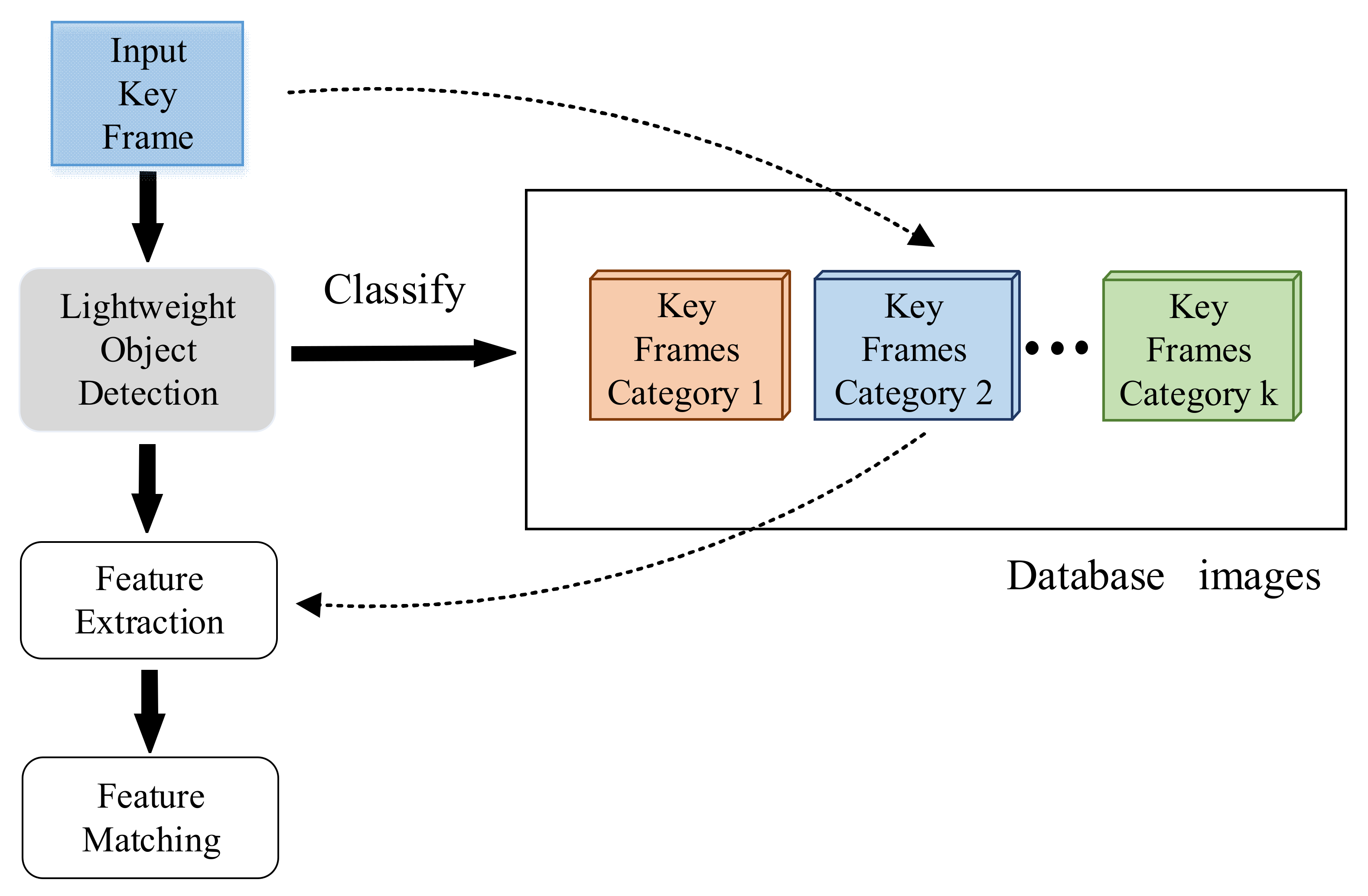 Feature matching