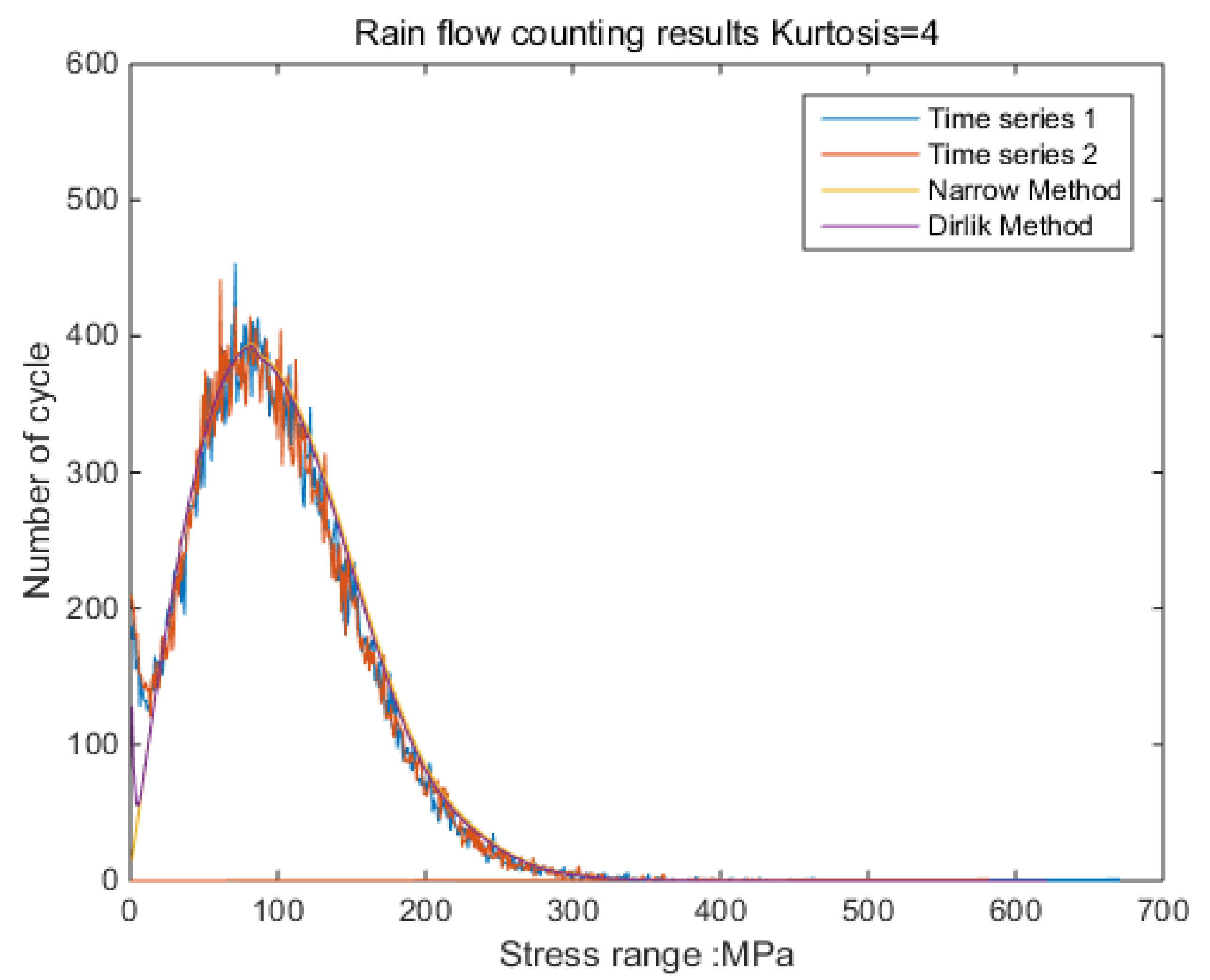 Sensors Free FullText Vibration Fatigue Damage Estimation by New