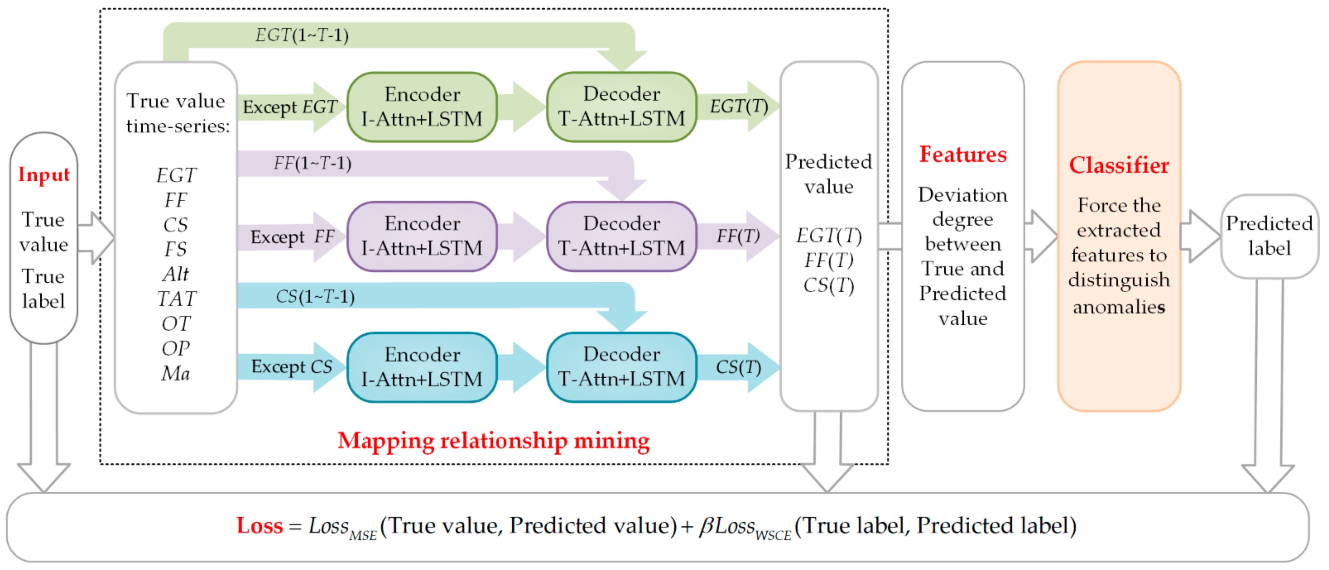 Sensors 21 04526 g002 550