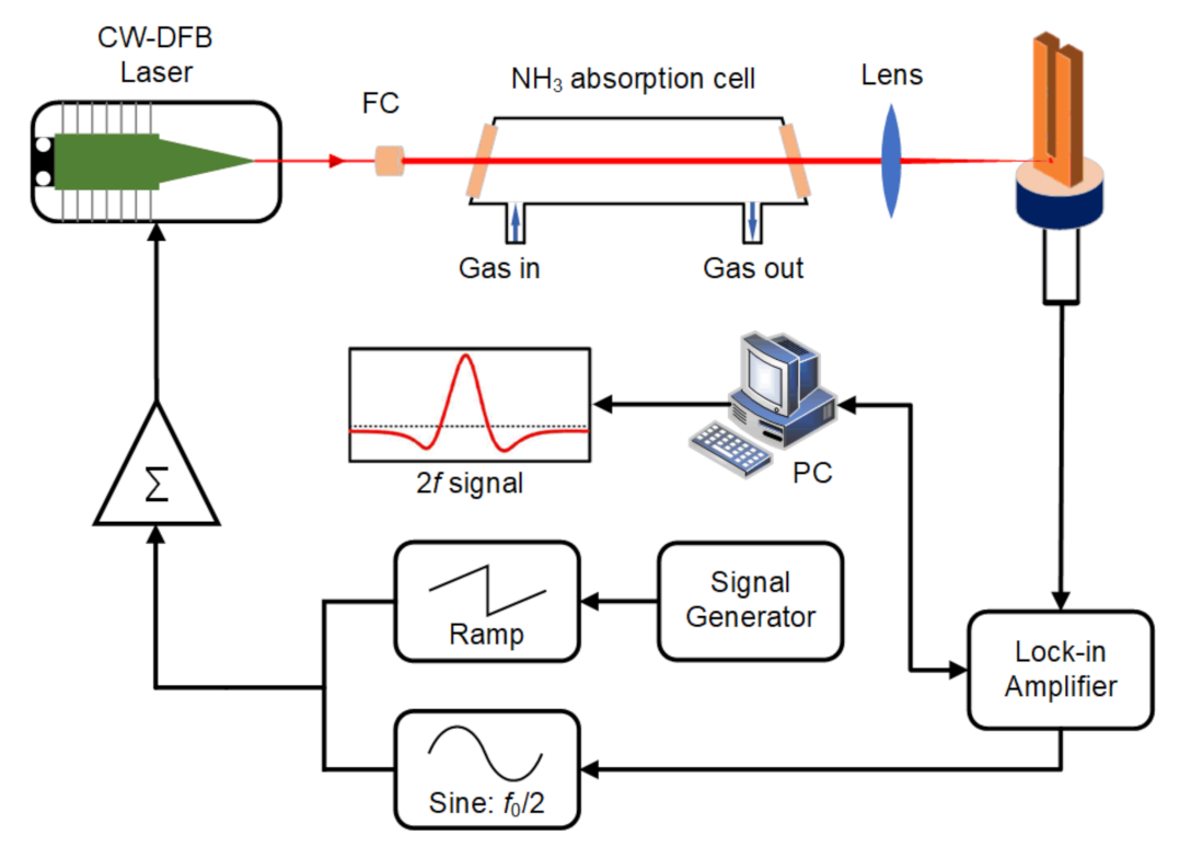 Sensors 21 04548 g003 550