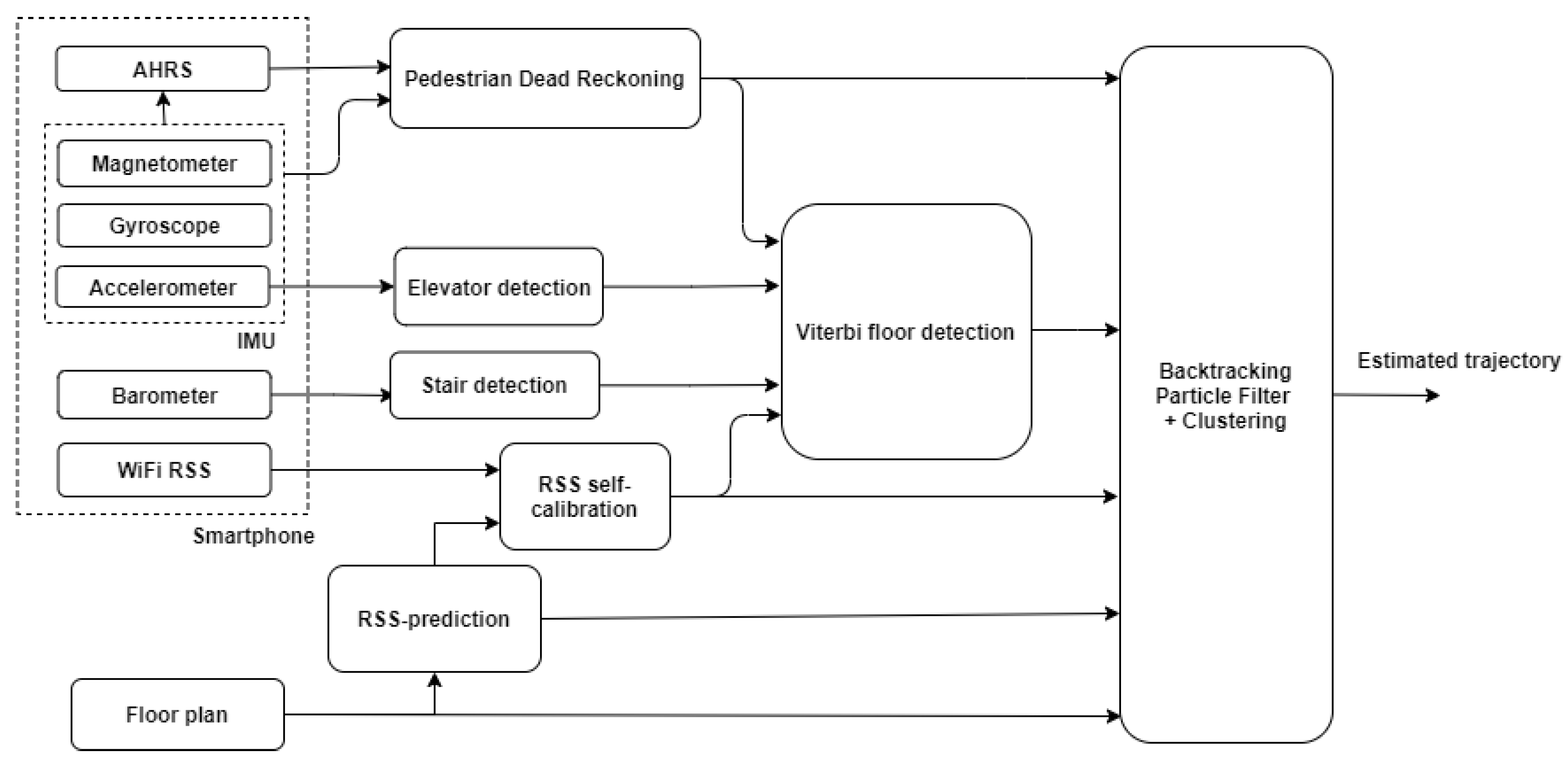 Sensors Free FullText MultiFloor Indoor Pedestrian