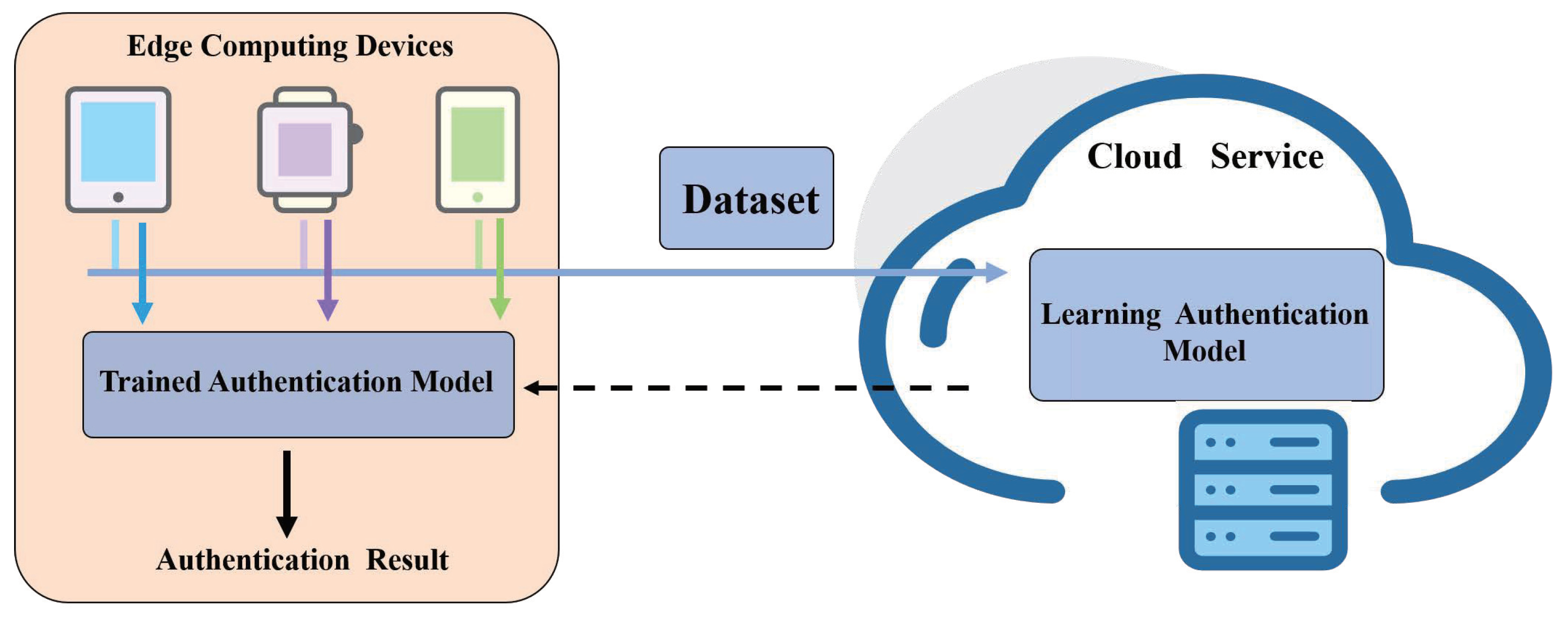 Peer authentication. Состав системы контроля . Вариант реализации Edge Computing.. Apple auth p8 file inside.