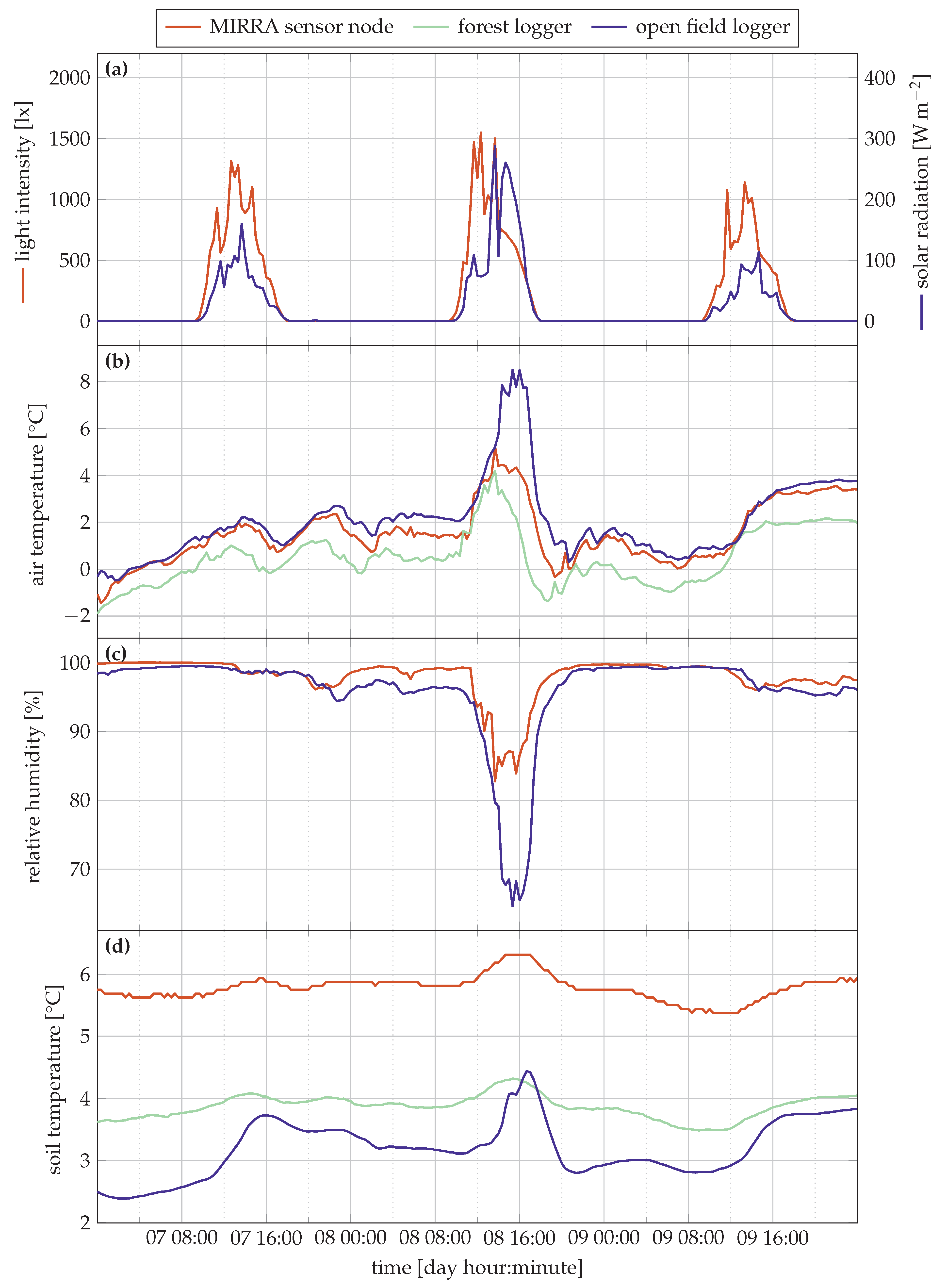 Sensors 21 04615 g005 550