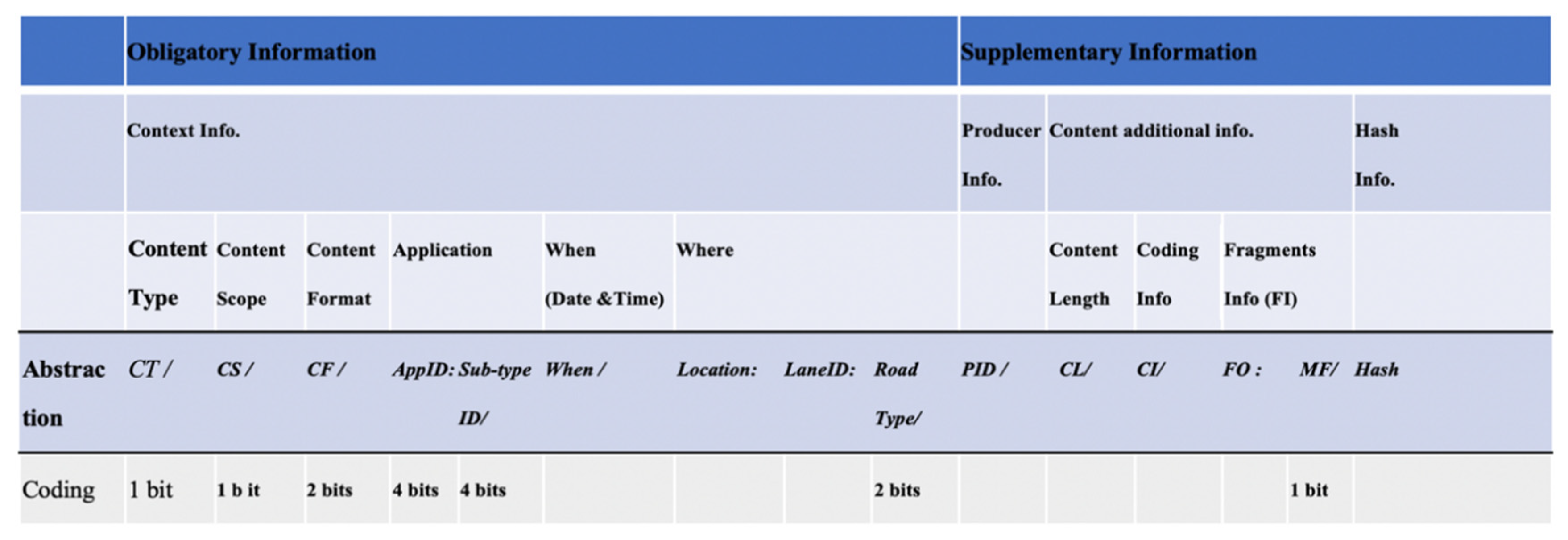 Sensors | Free Full-Text | Context-Aware Naming and Forwarding in NDN-Based  VANETs