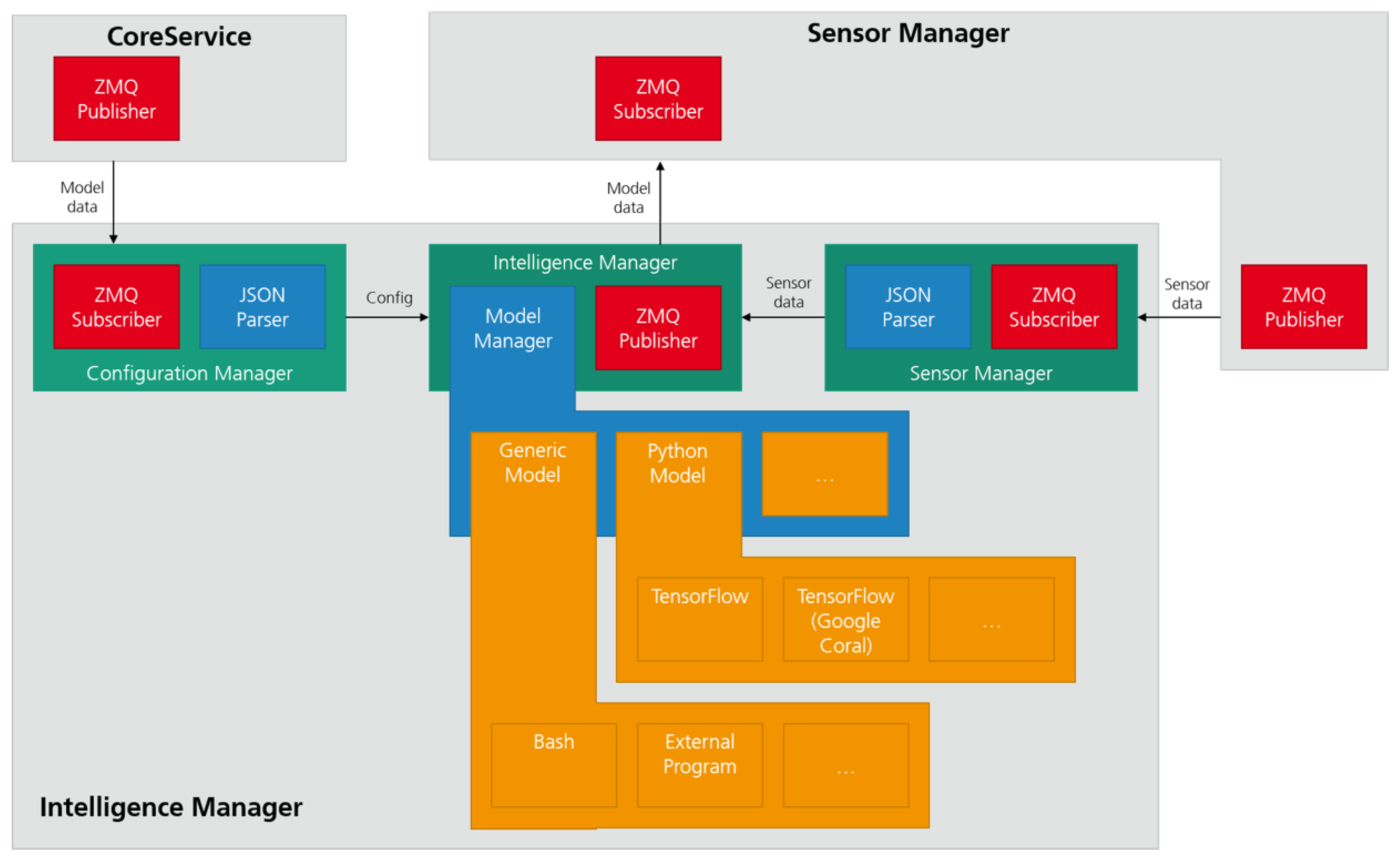 Sensors Free Full Text Tip4 0 Industrial Internet Of Things Platform For Predictive Maintenance Html