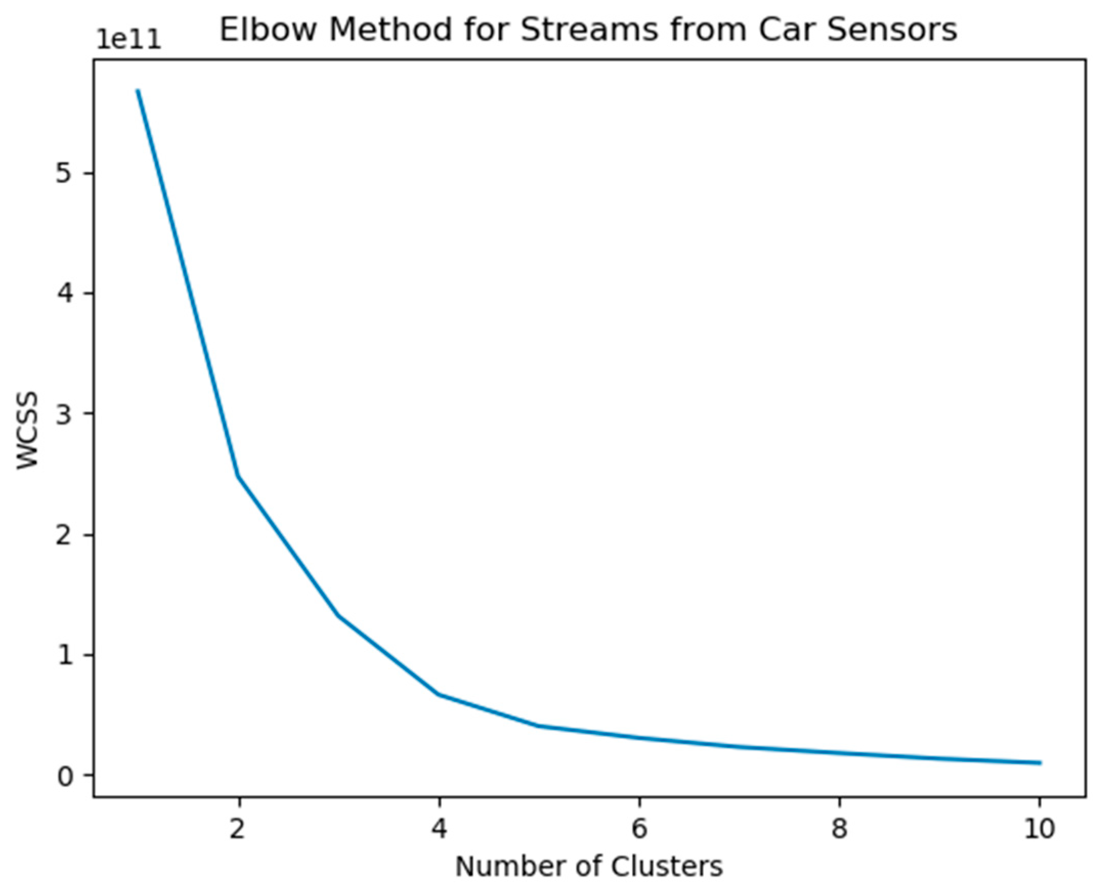 Sensors | Free Full-Text | Driving Behaviour Analysis Using Machine and ...