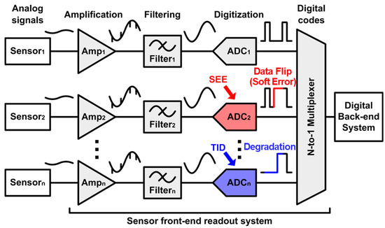 A Soft-Error-Tolerant SAR ADC with Dual-Capacitor Sample-and