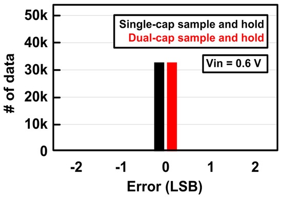 A Soft-Error-Tolerant SAR ADC with Dual-Capacitor Sample-and