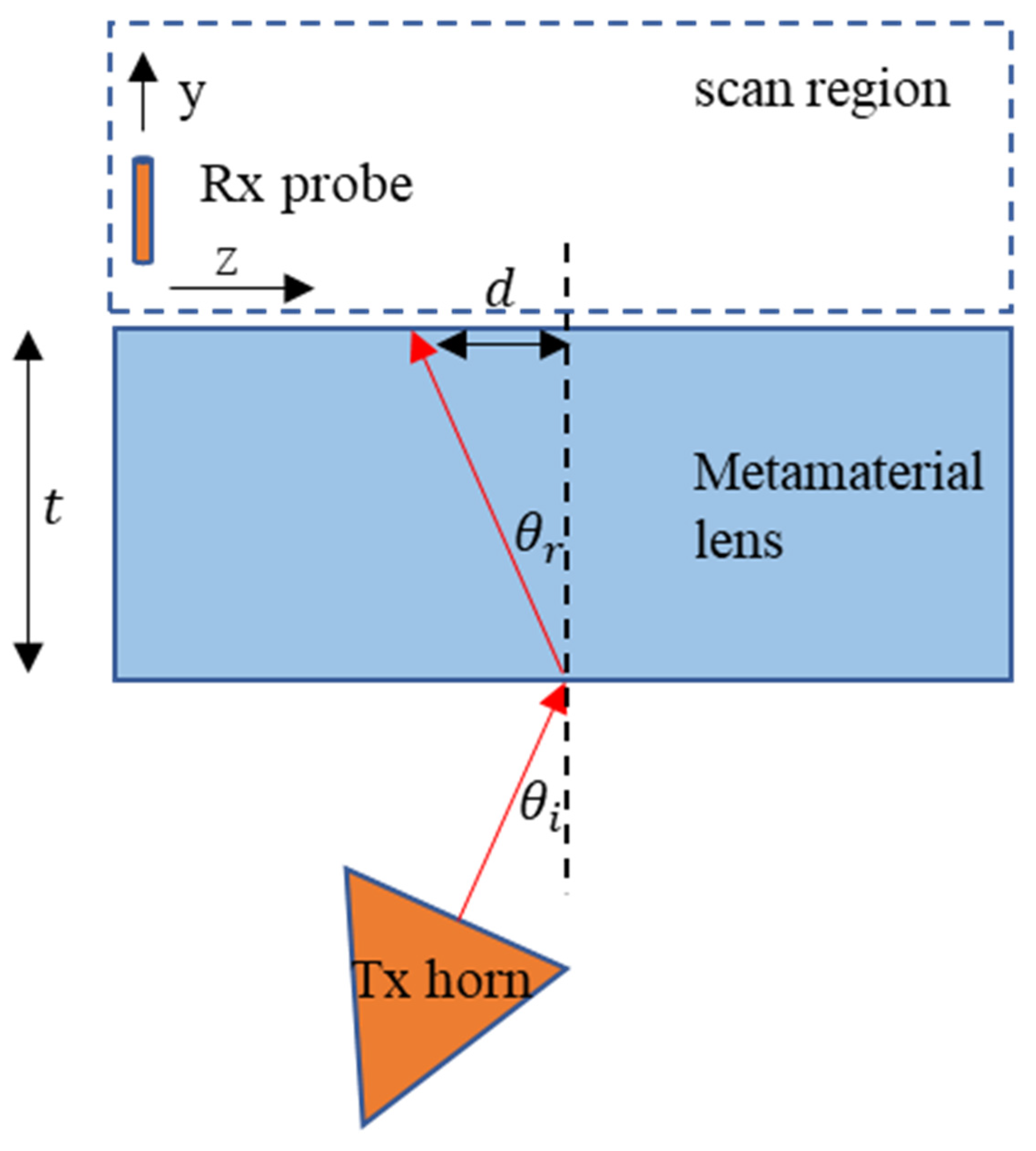Sensors Free FullText Negative Index Metamaterial Lens for