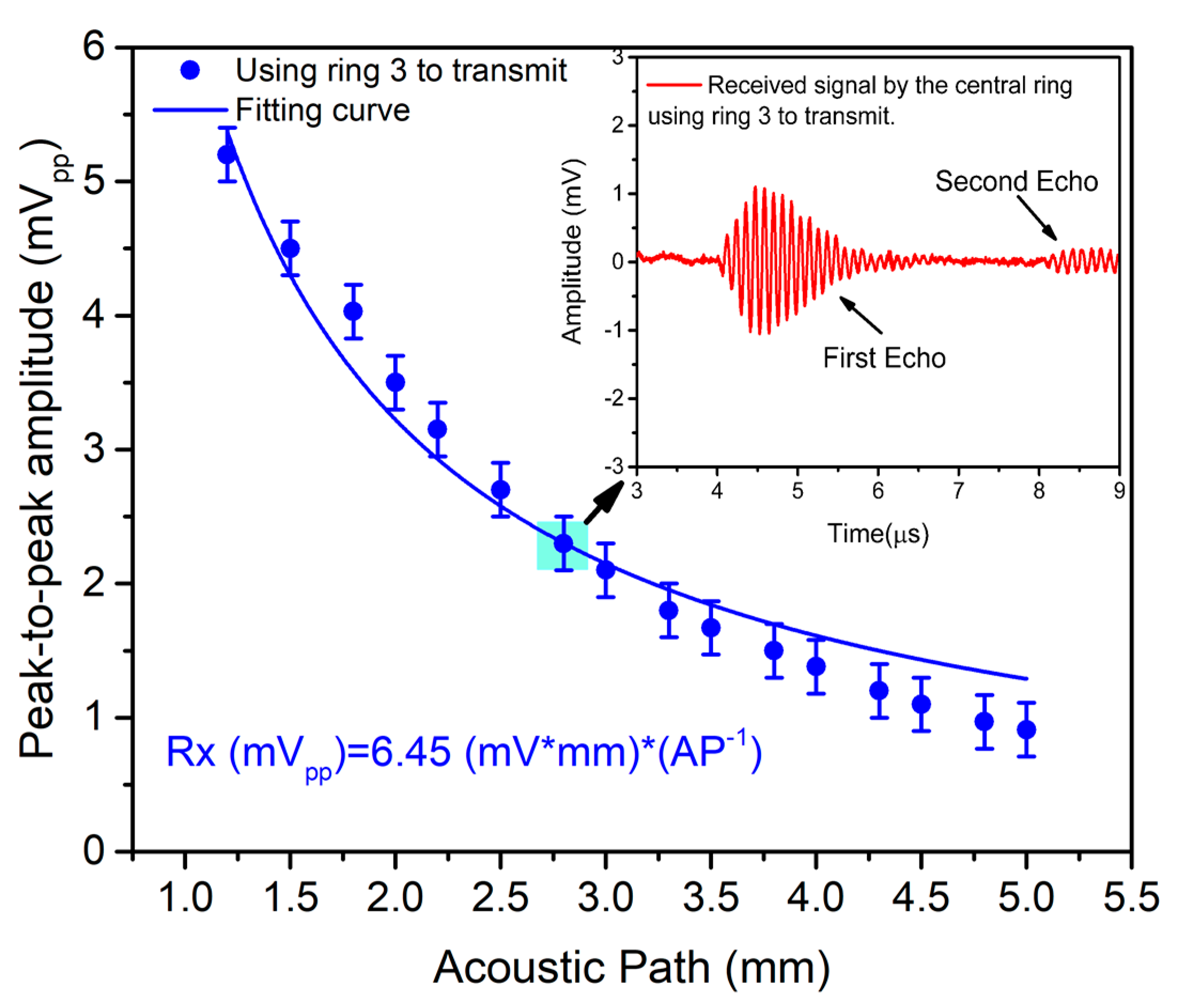 Sensors | Free Full-Text | Multielement Ring Array Based on Minute Size ...
