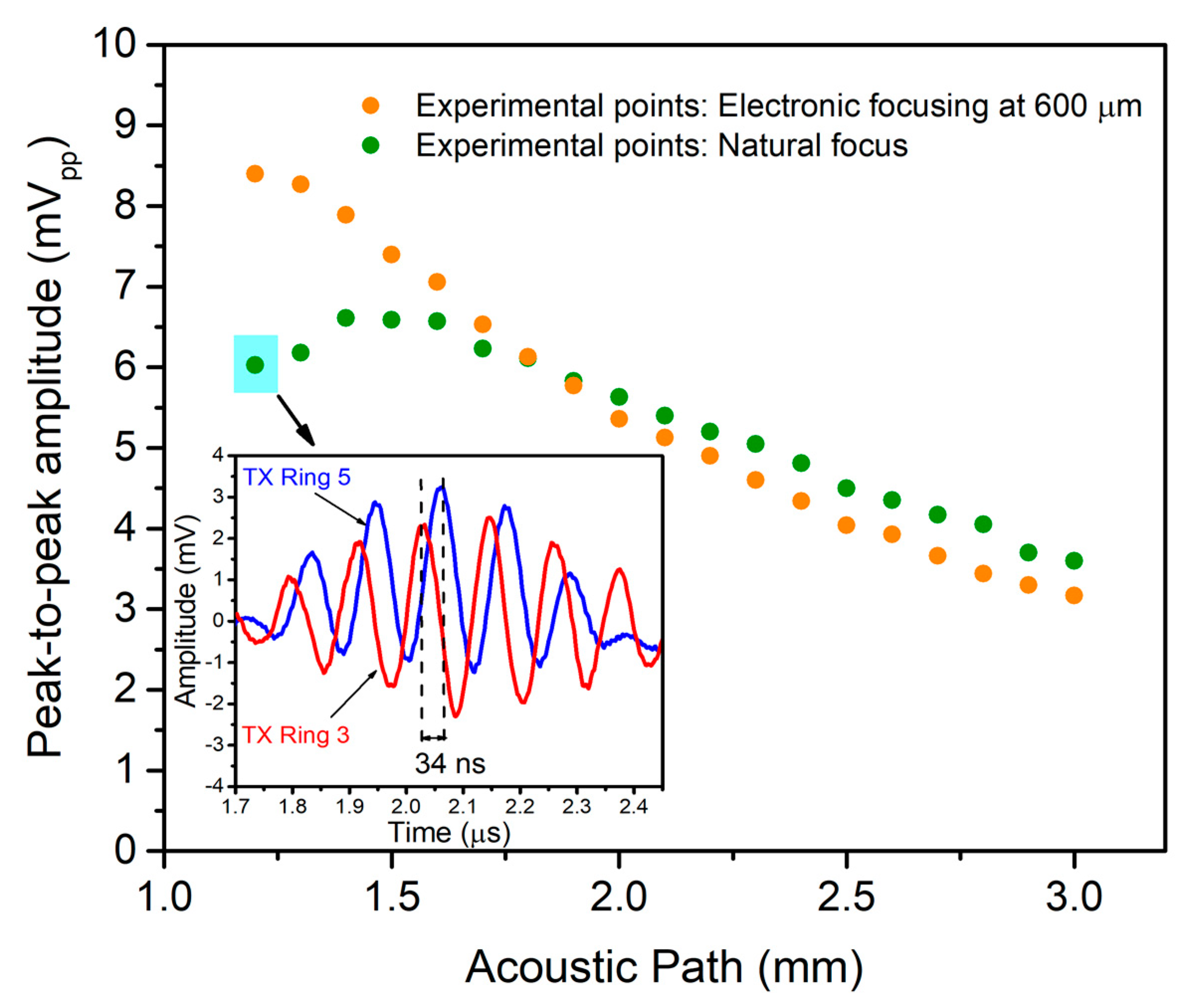 Sensors | Free Full-Text | Multielement Ring Array Based on Minute Size ...