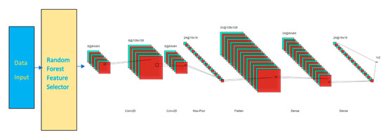 Using Embedded Feature Selection and CNN for Classification