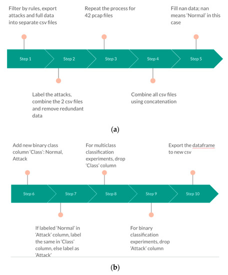 Using Embedded Feature Selection and CNN for Classification