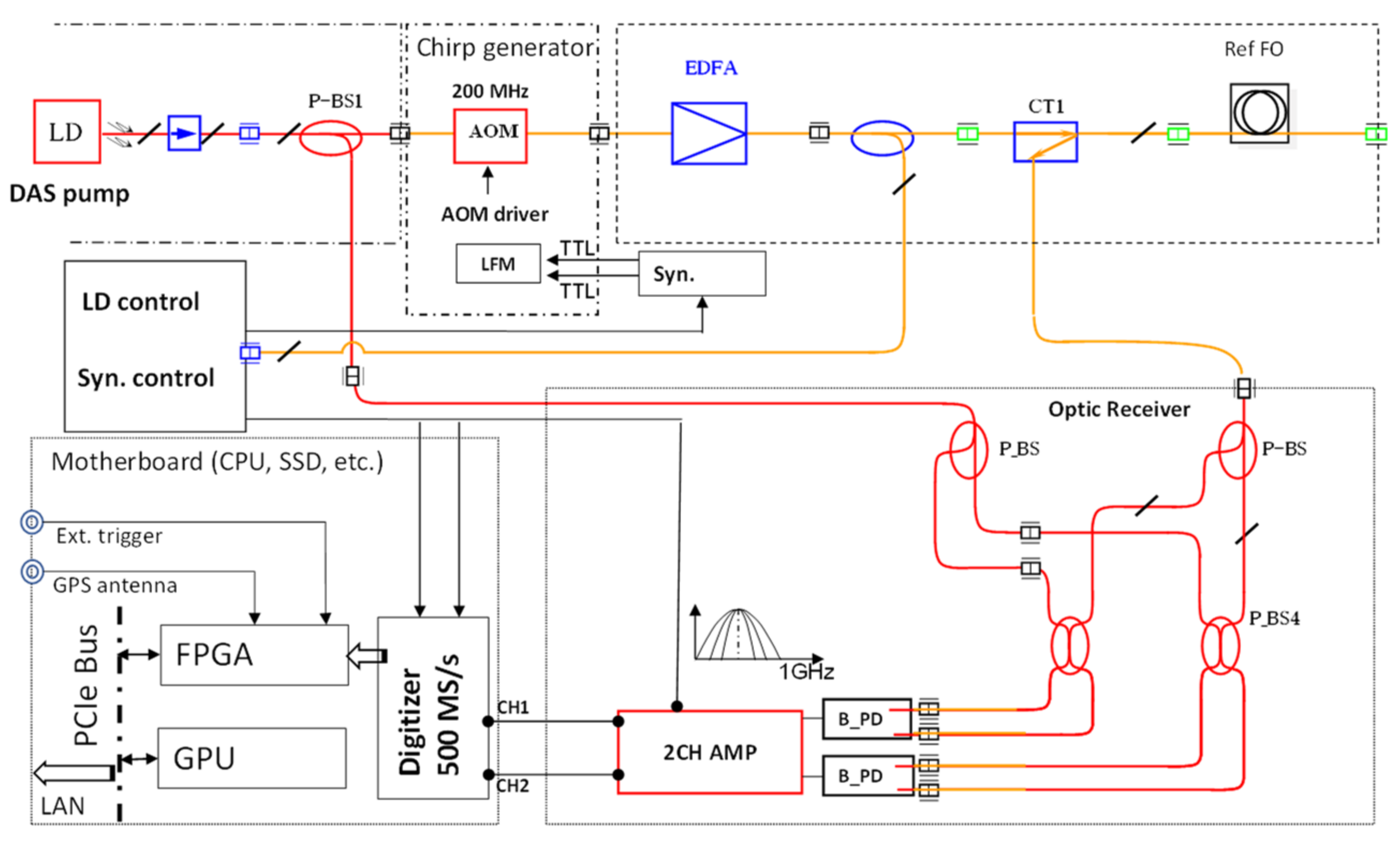 Sensors Free Full Text Development Of Real Time Time Gated Digital Tgd Ofdr Method And Its Performance Verification Html