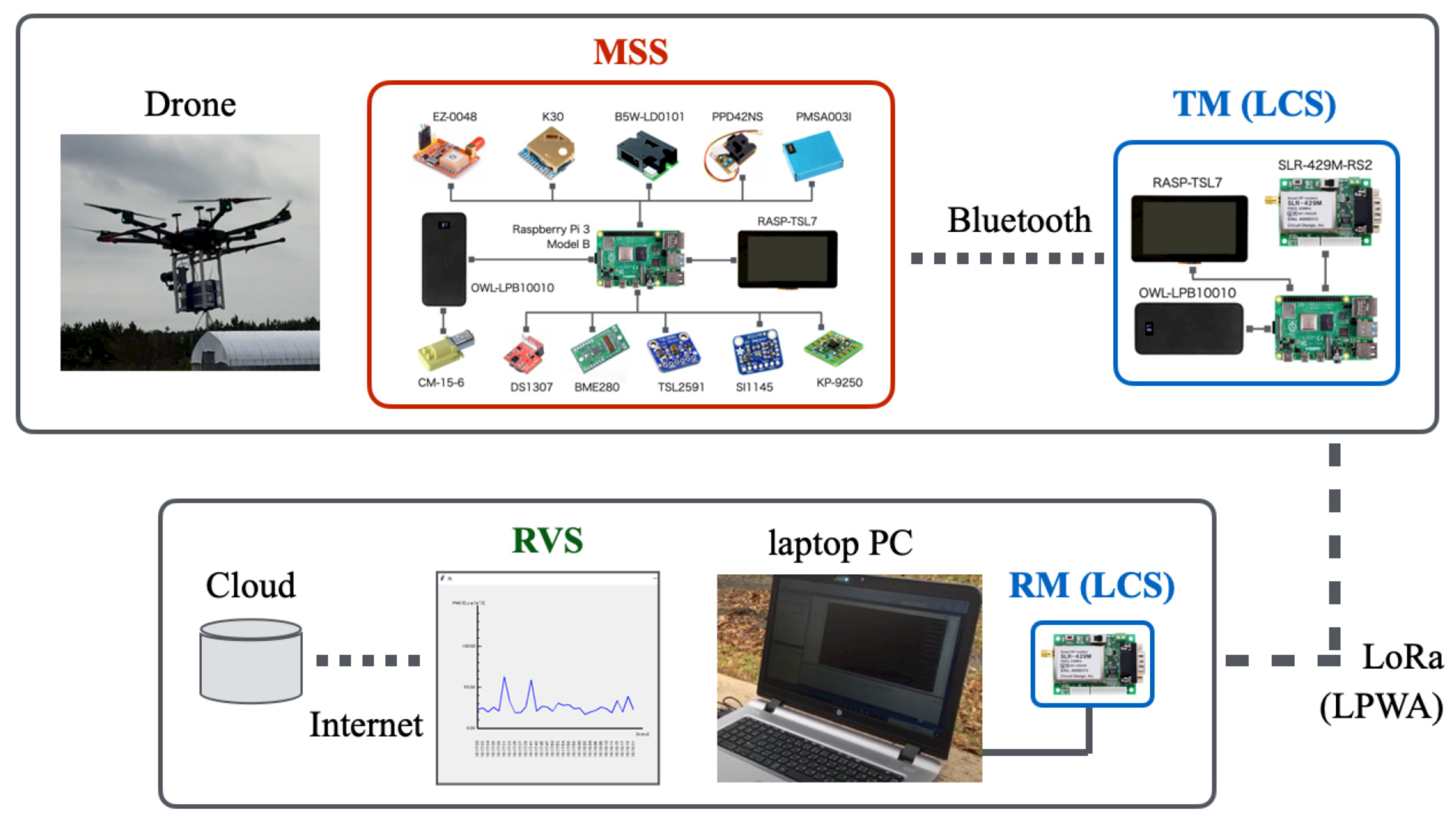 Sensors Free FullText Development of DroneMounted Multiple