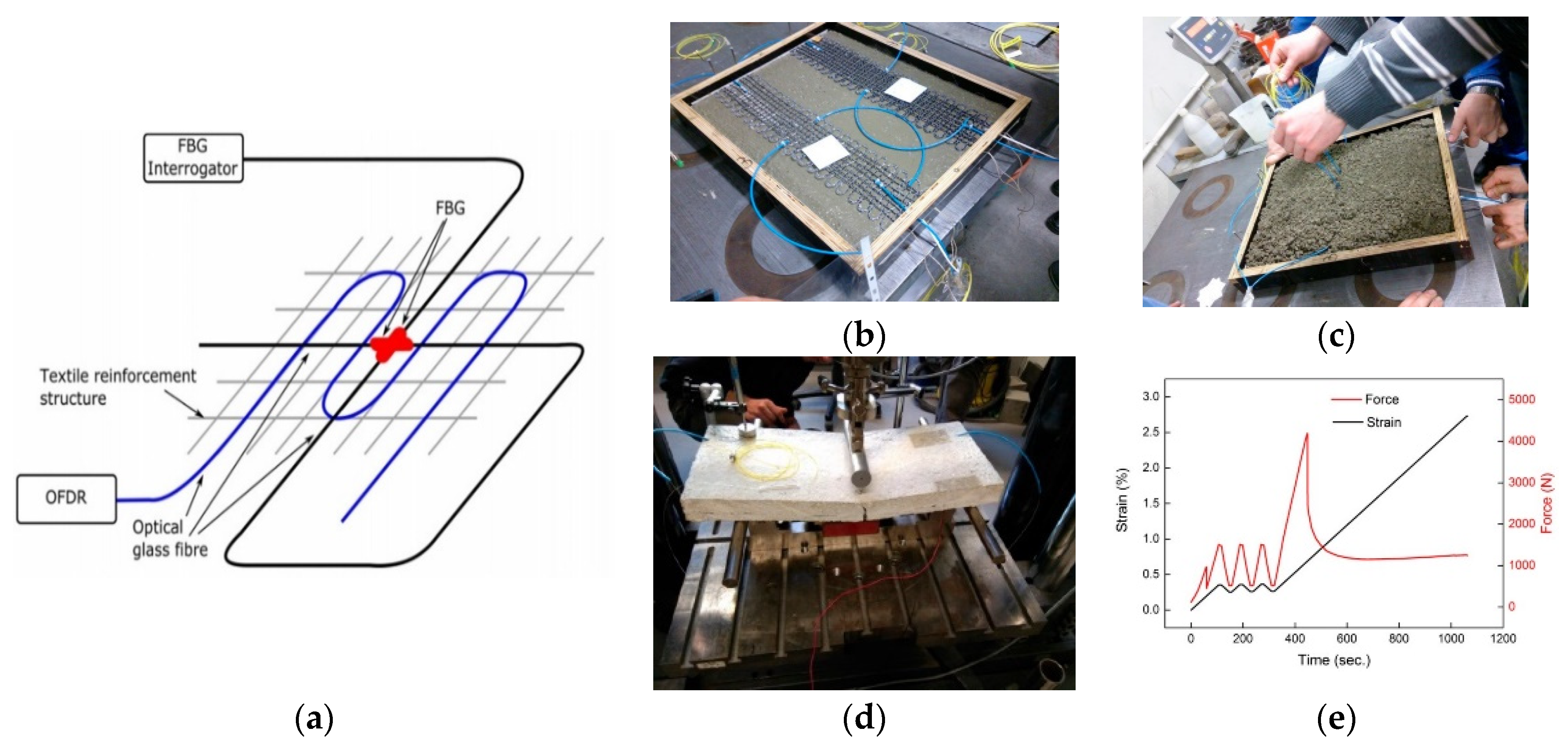 Sensors Free FullText Fiber Optic Sensors Embedded in TextileReinforced Concrete for Smart