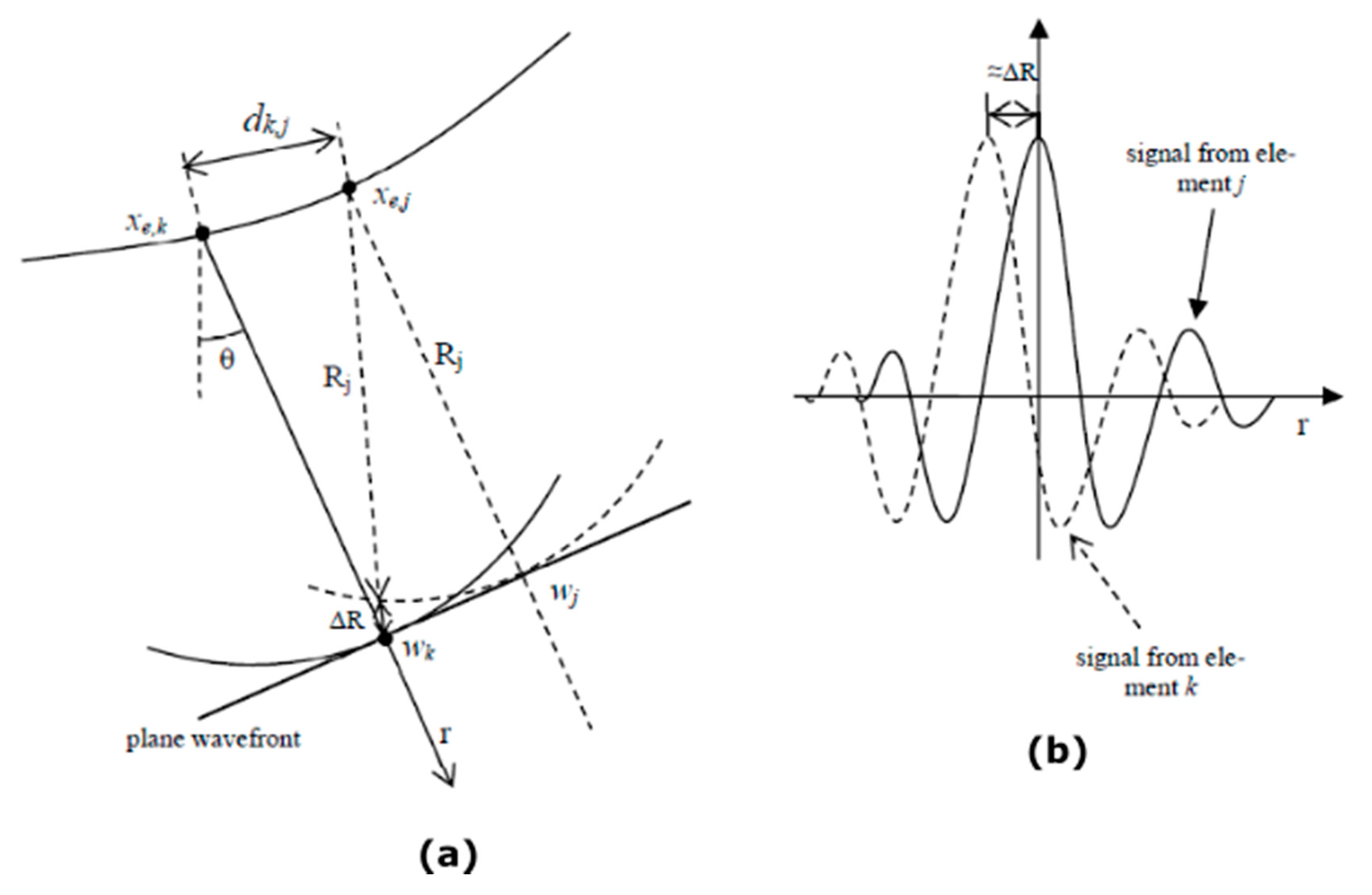 Plane Wave Imaging through Interfaces