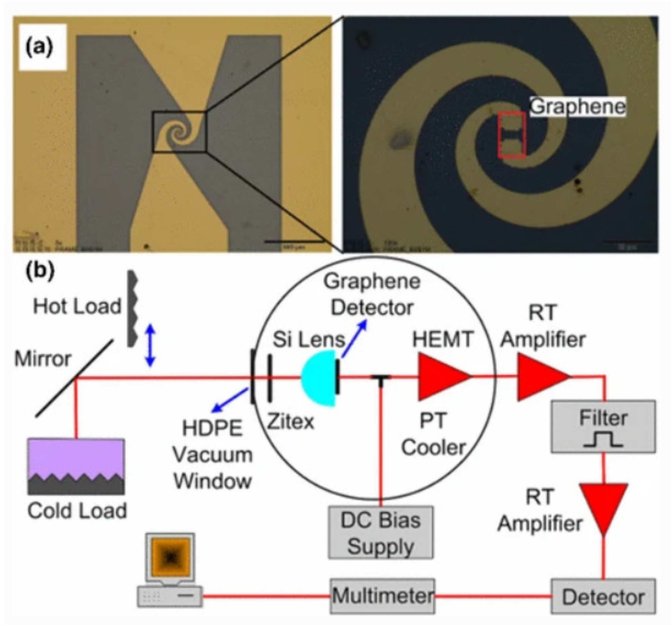 Sensors Free FullText Recent Progress in the Development of