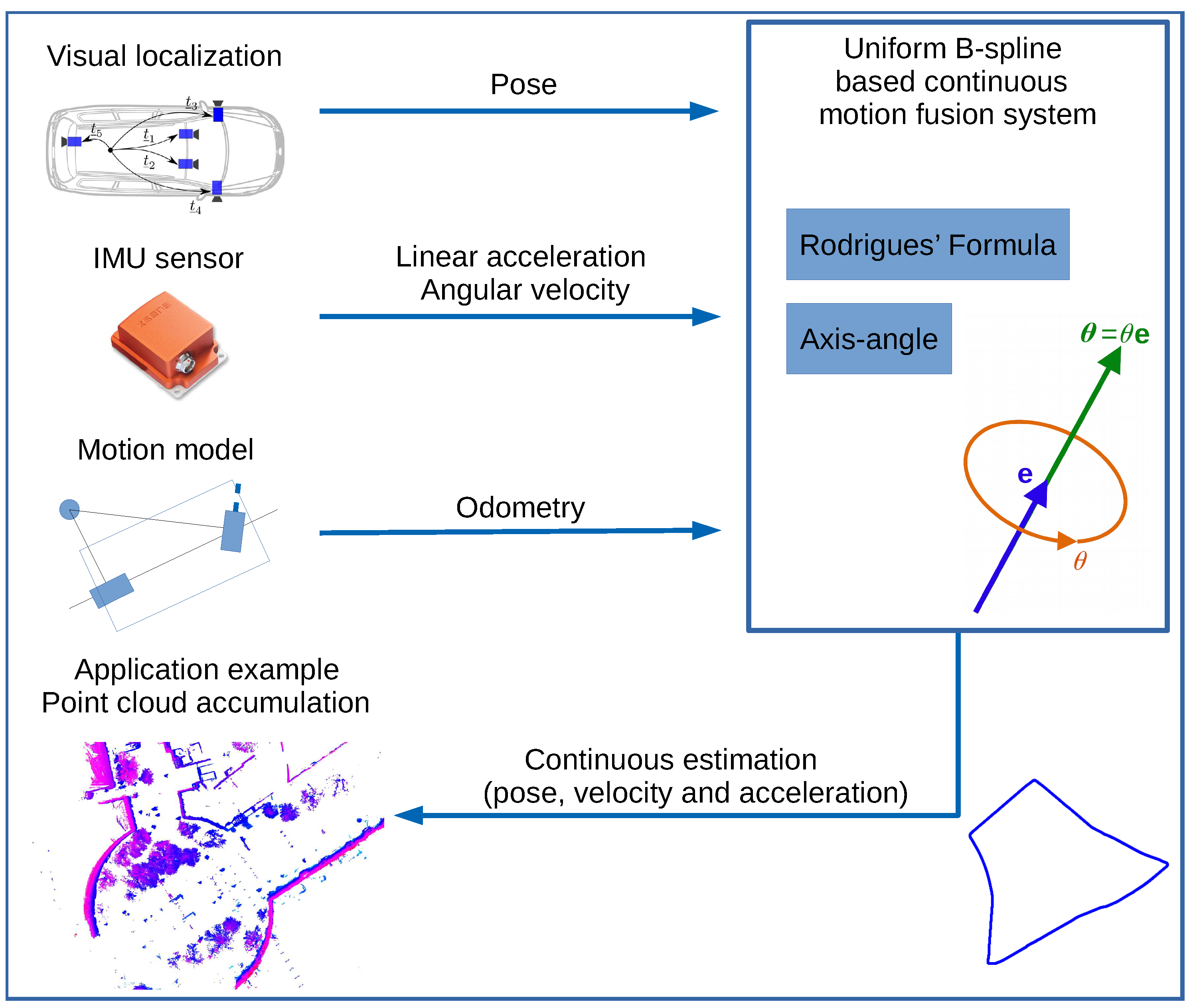 Continuous Fusion of Motion Data Using an AxisAngle Rotation