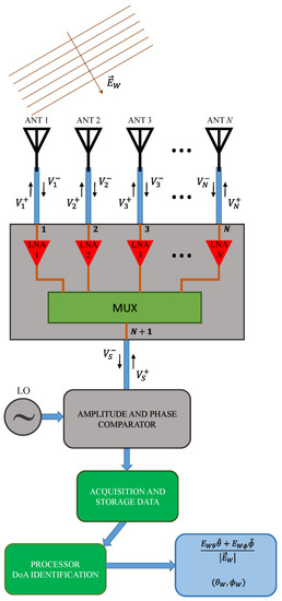 Sensors Free Full Text Alternative Formulation Of Antenna Arrays For Df Systems Considering Active Element Patterns And Scattering Matrices Html