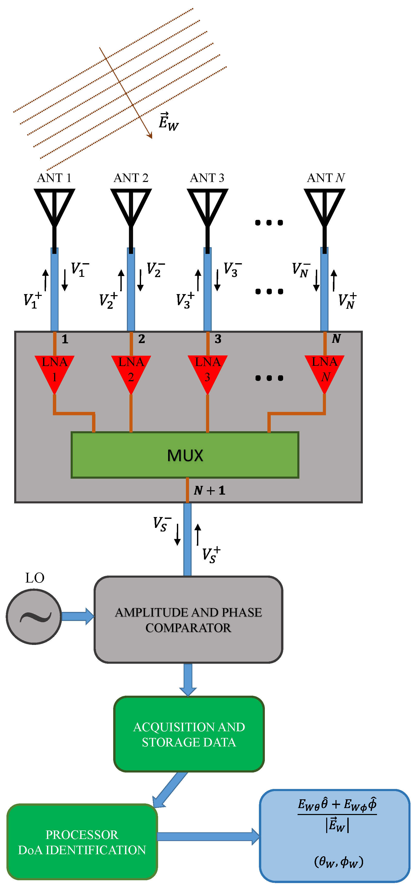 Sensors Free Full Text Alternative Formulation Of Antenna Arrays For Df Systems Considering Active Element Patterns And Scattering Matrices Html