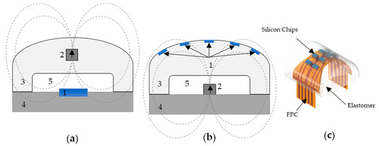 A Soft Tactile Sensor Based on Magnetics and Hybrid Flexible