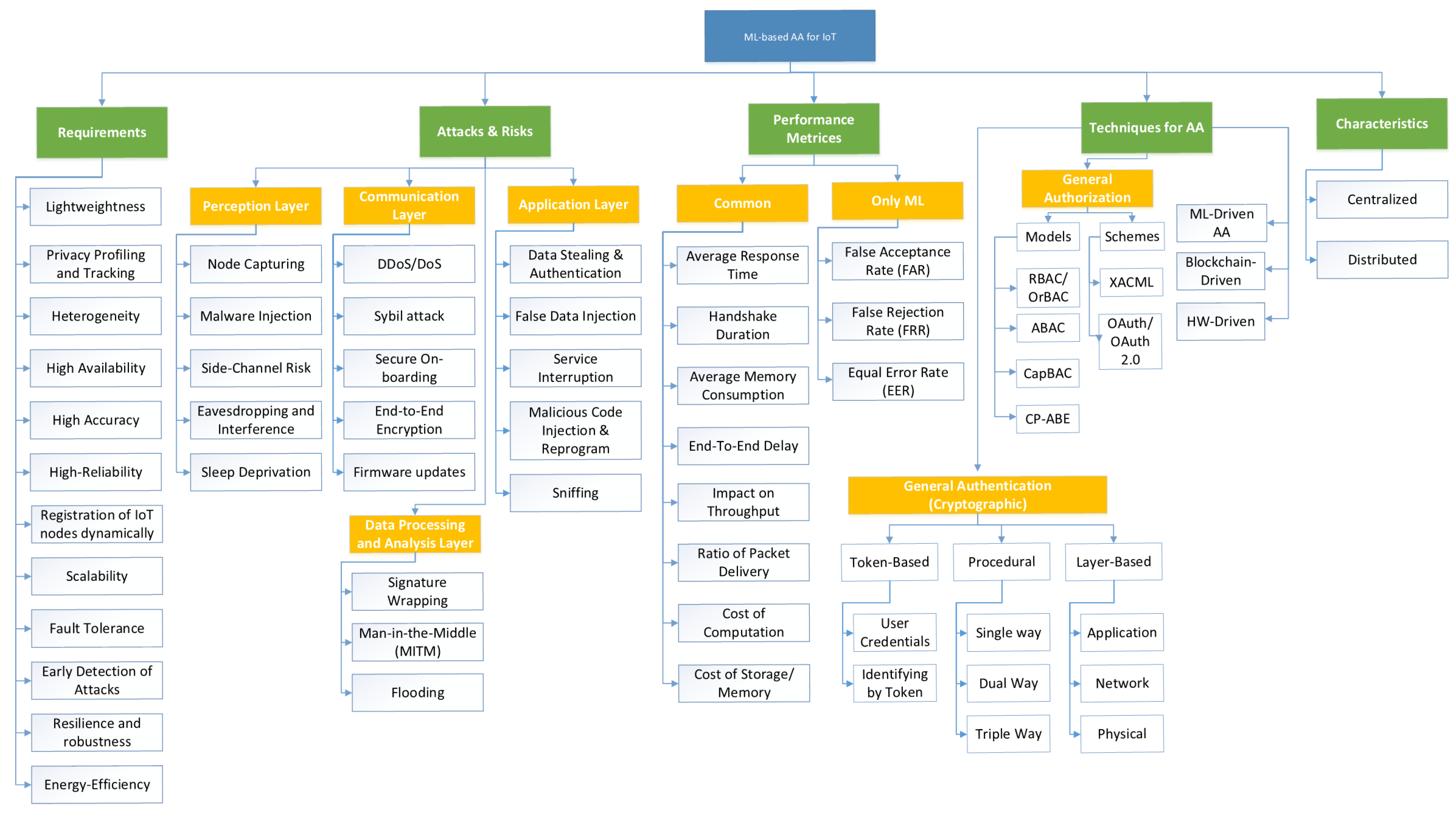 Machine Learning for Authentication and Authorization in IoT 