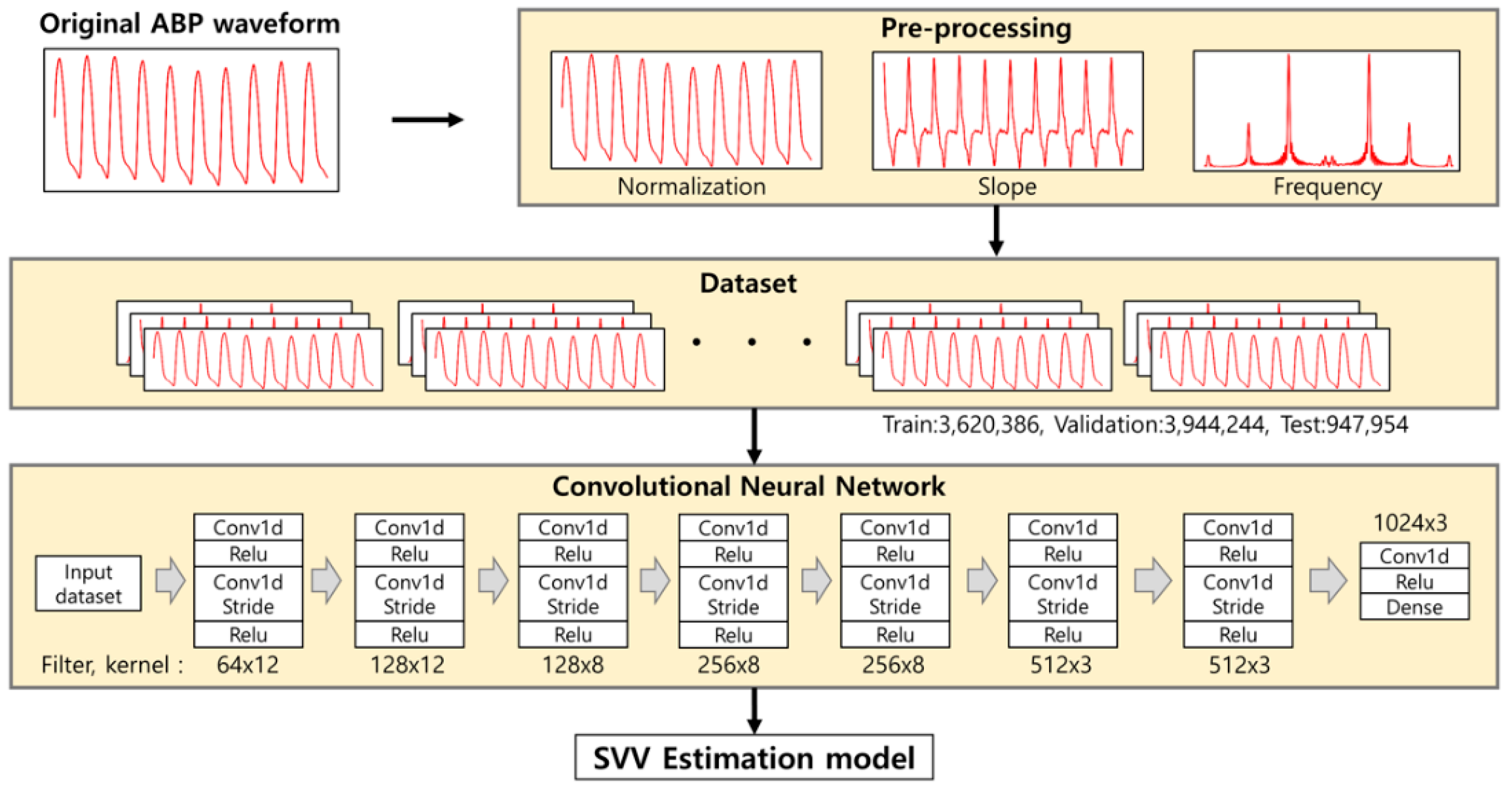 Sensors | Free Full-Text | Estimation of Stroke Volume Variance from  Arterial Blood Pressure: Using a 1-D Convolutional Neural Network