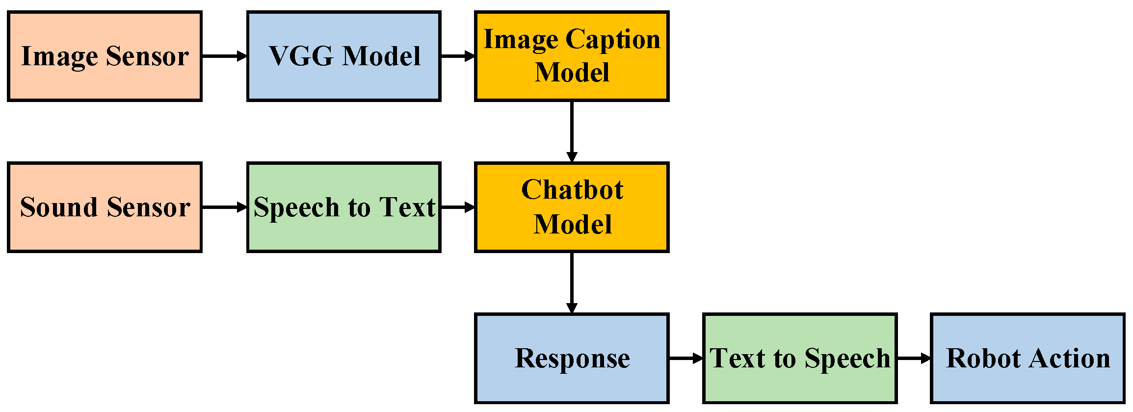 Sensors 21 05132 g003 550