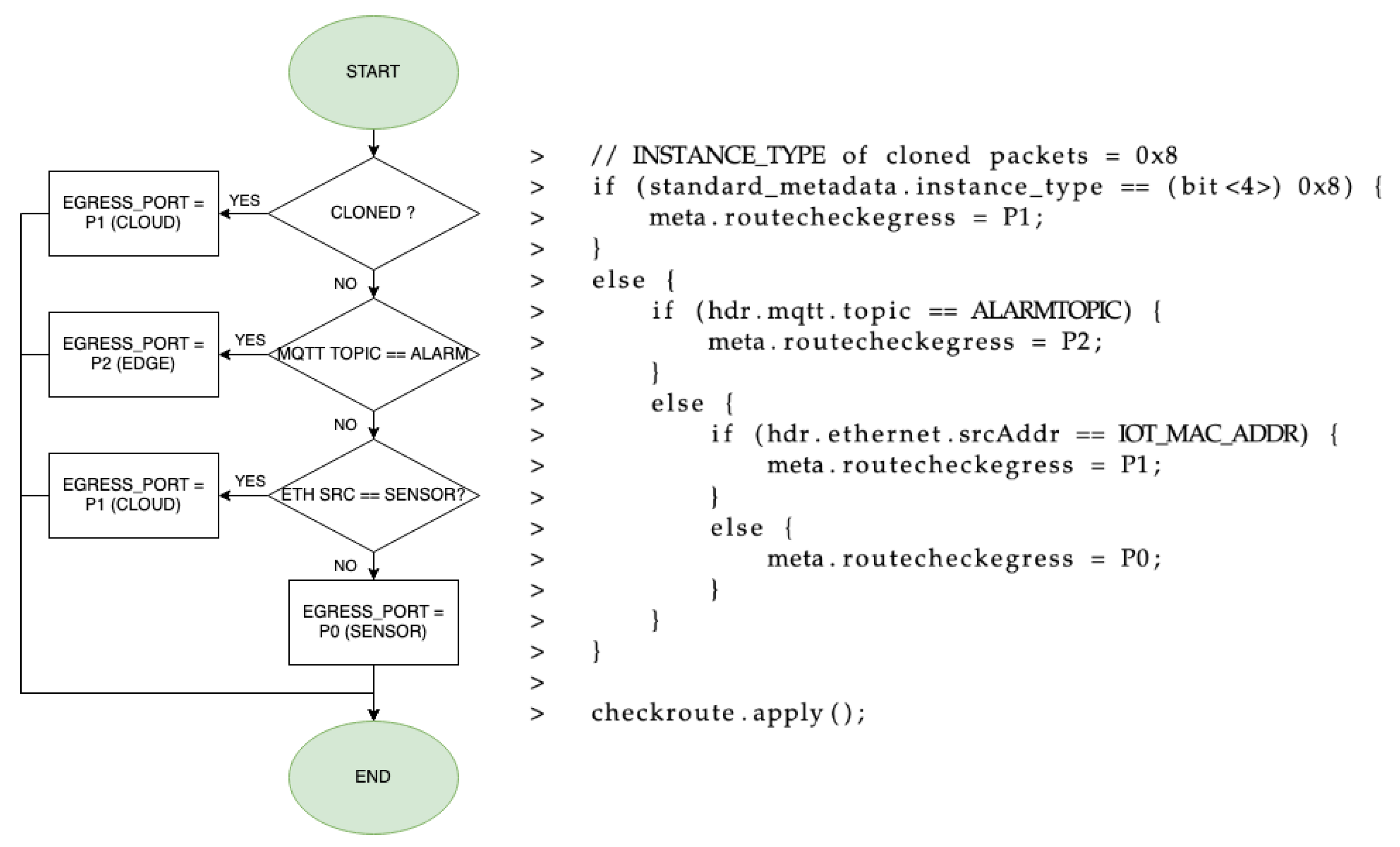 Sensors | Free Full-Text | Achieving Low Latency Communications in ...