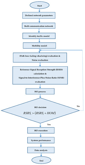 Handover Parameters Optimisation Techniques in 5G Networks