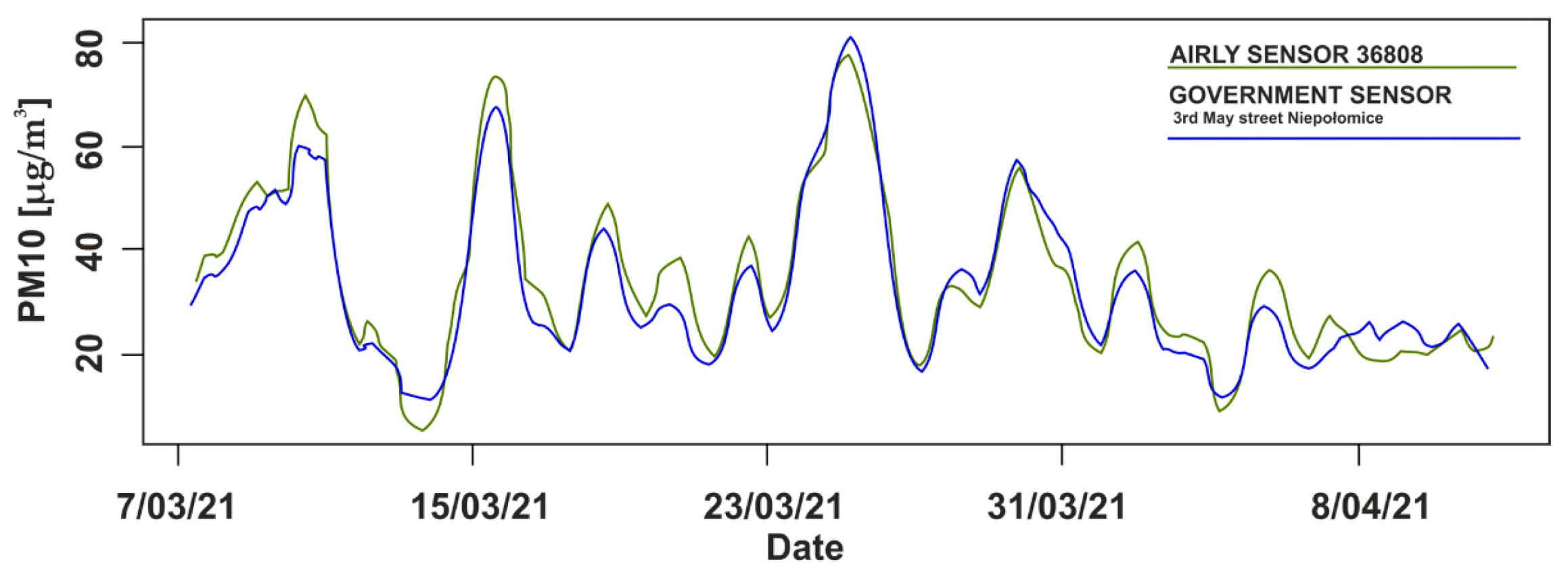 Sensors 21 05208 g003
